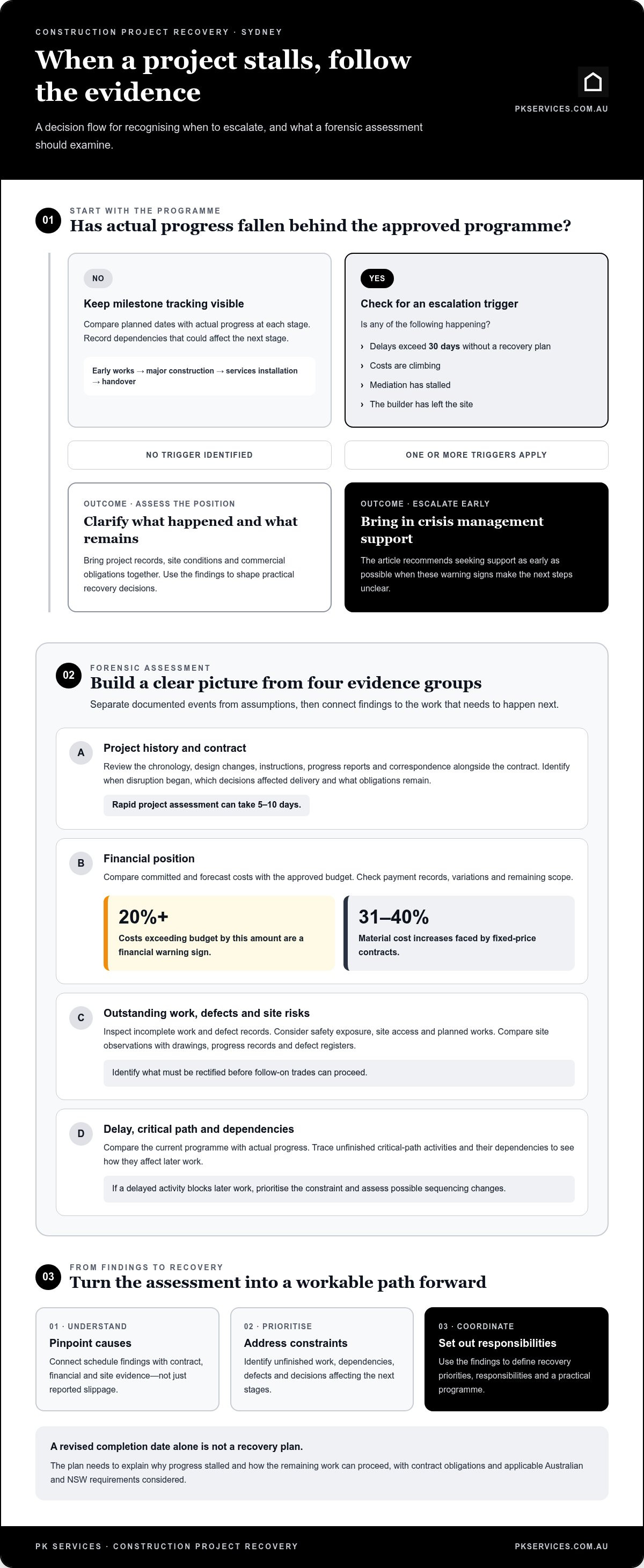 Construction project recovery plan Sydney