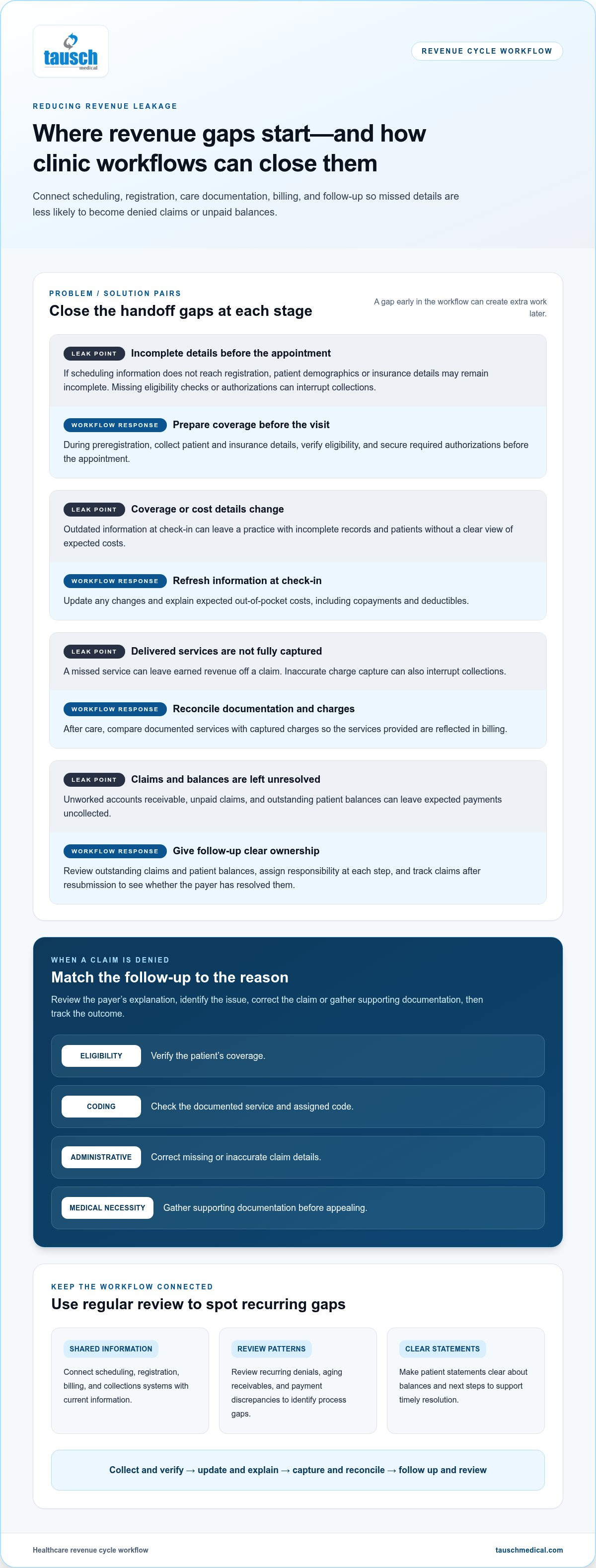 Understanding the full revenue cycle in healthcare