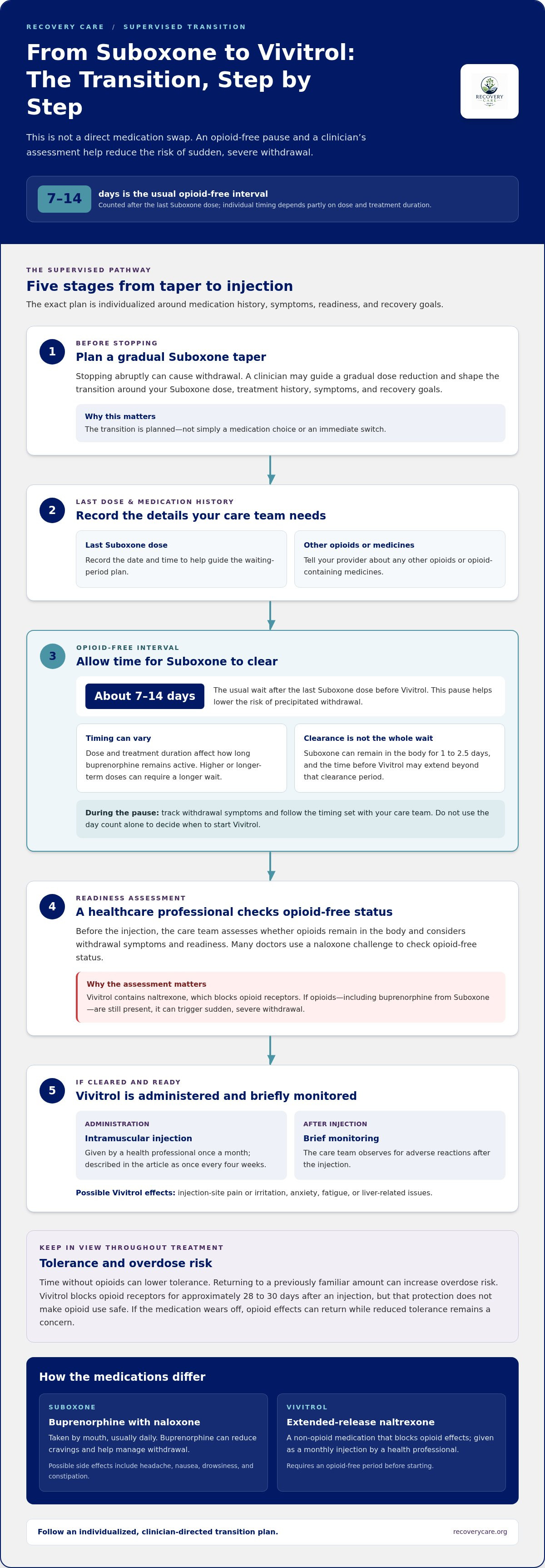 Switching from suboxone to vivitrol