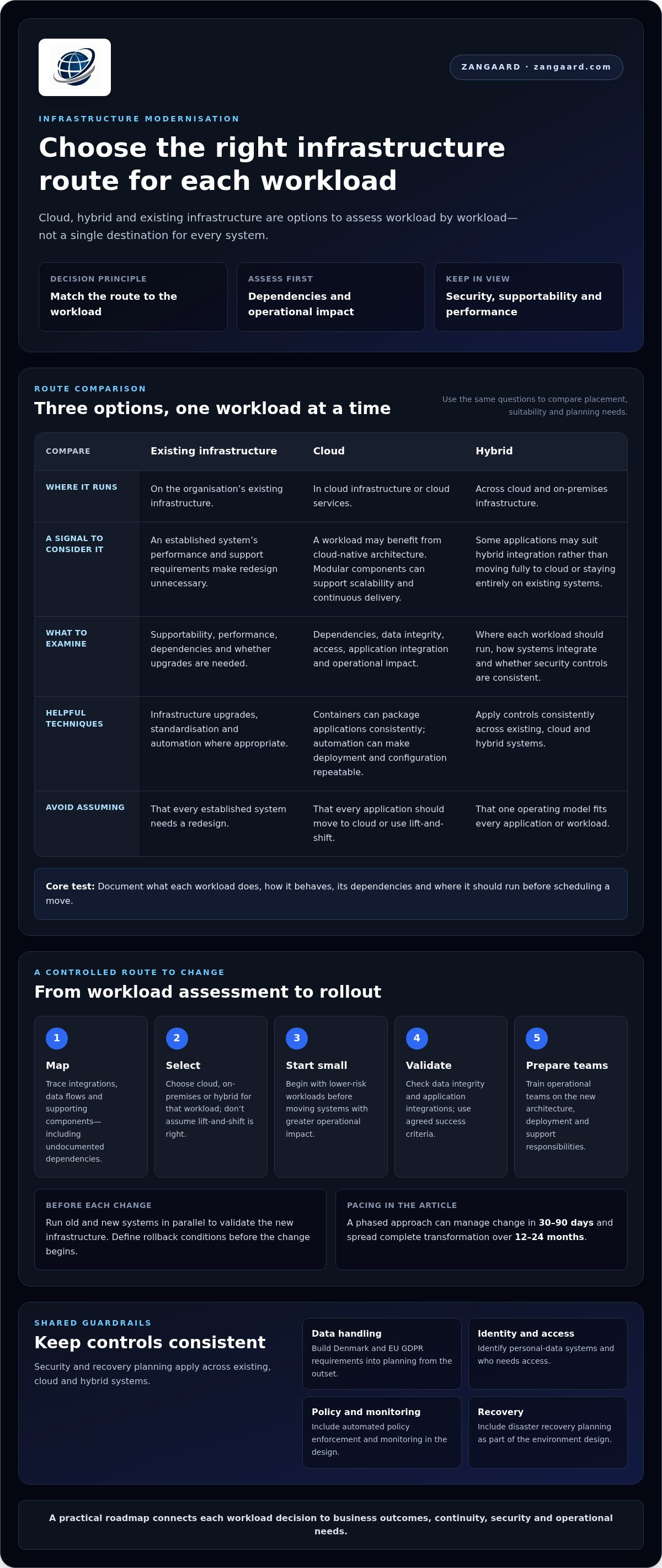 IT infrastructure modernisation roadmap