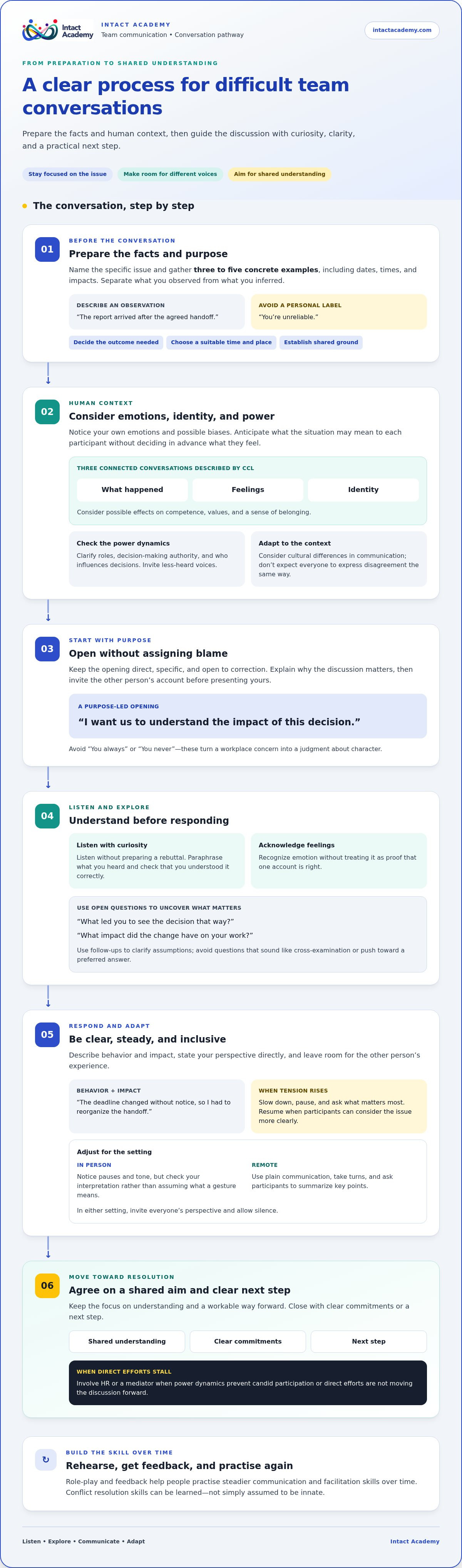 Facilitating difficult conversations in teams