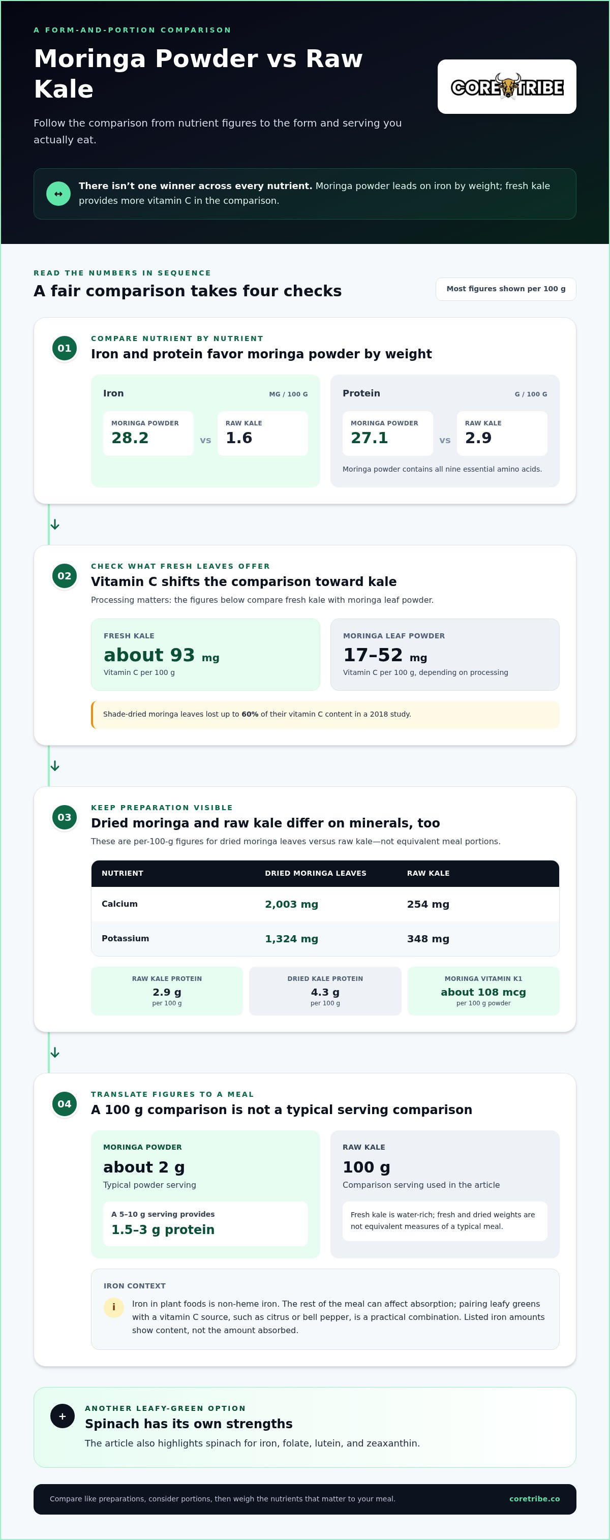 Moringa nutritional value vs kale