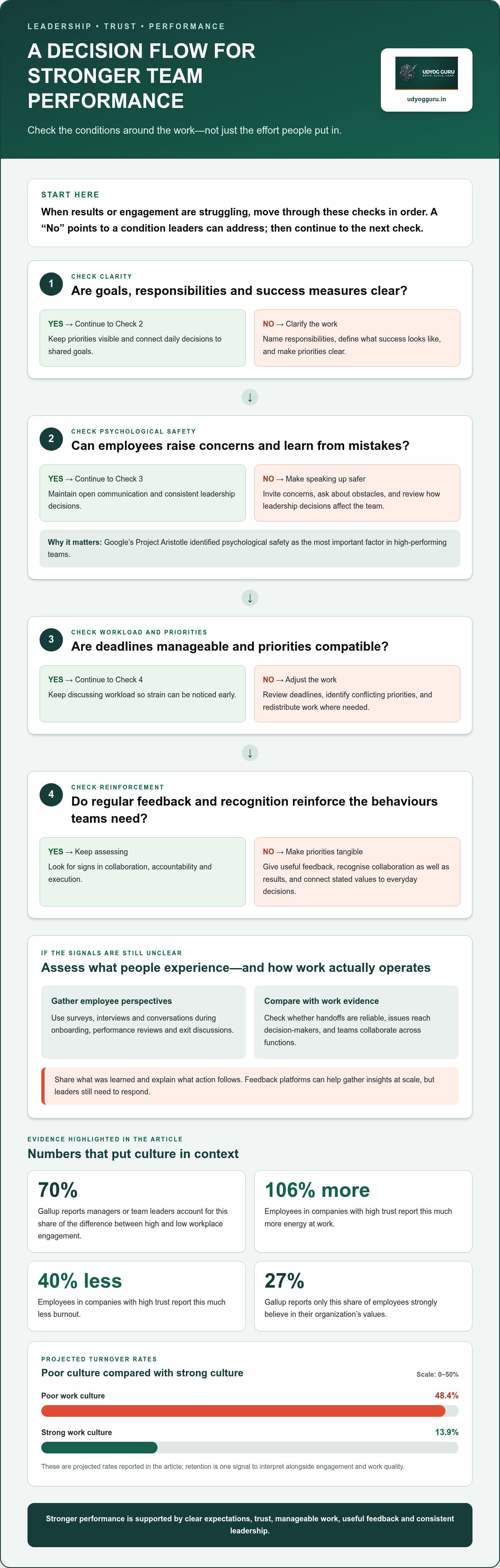 Creating a high-performance work culture