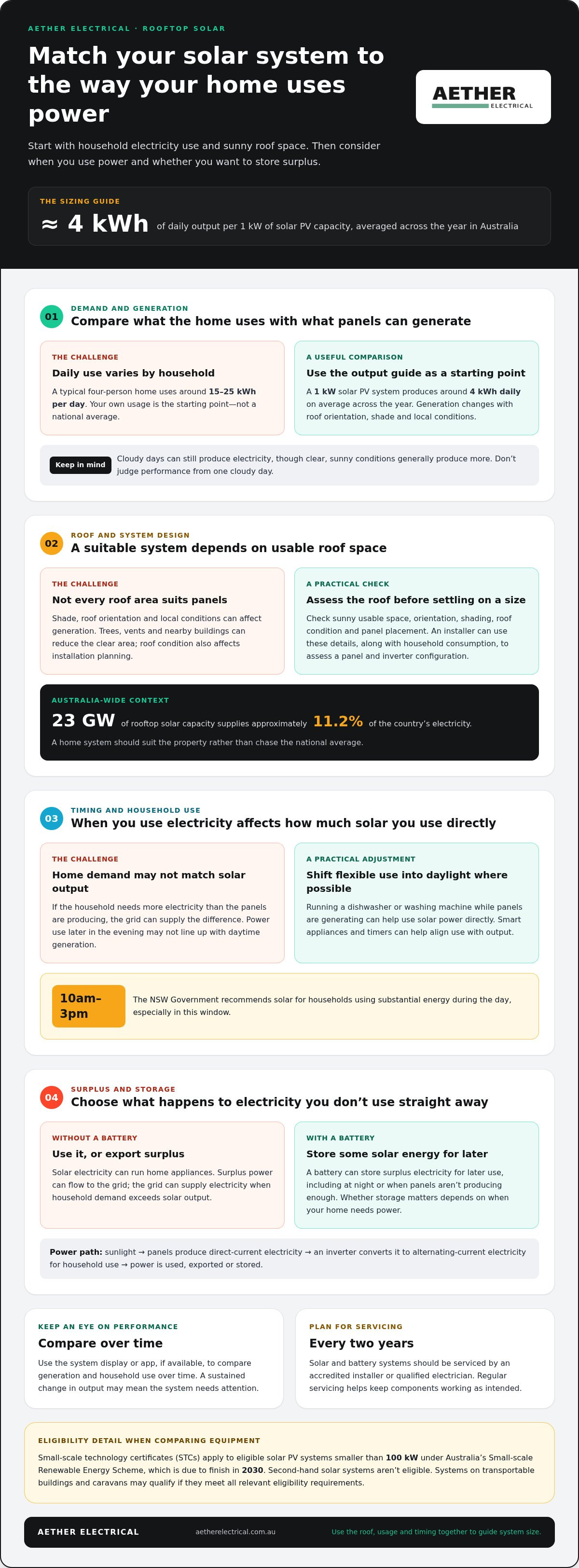 Rooftop solar for homes