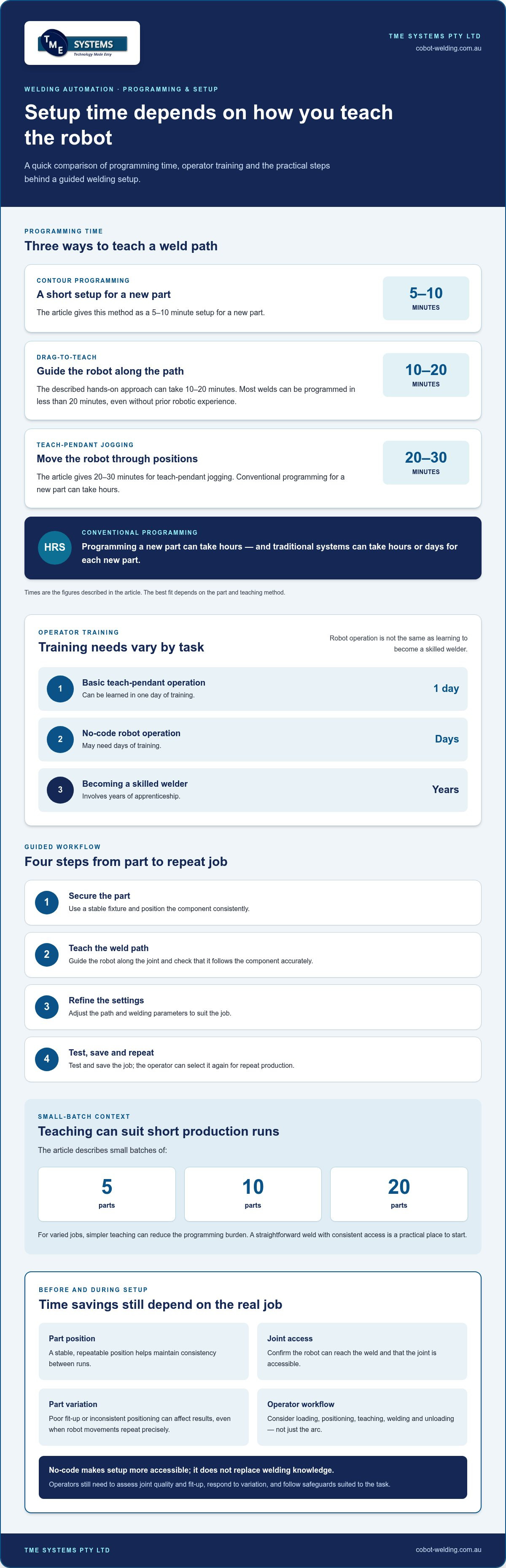 Welding automation for non-programmers