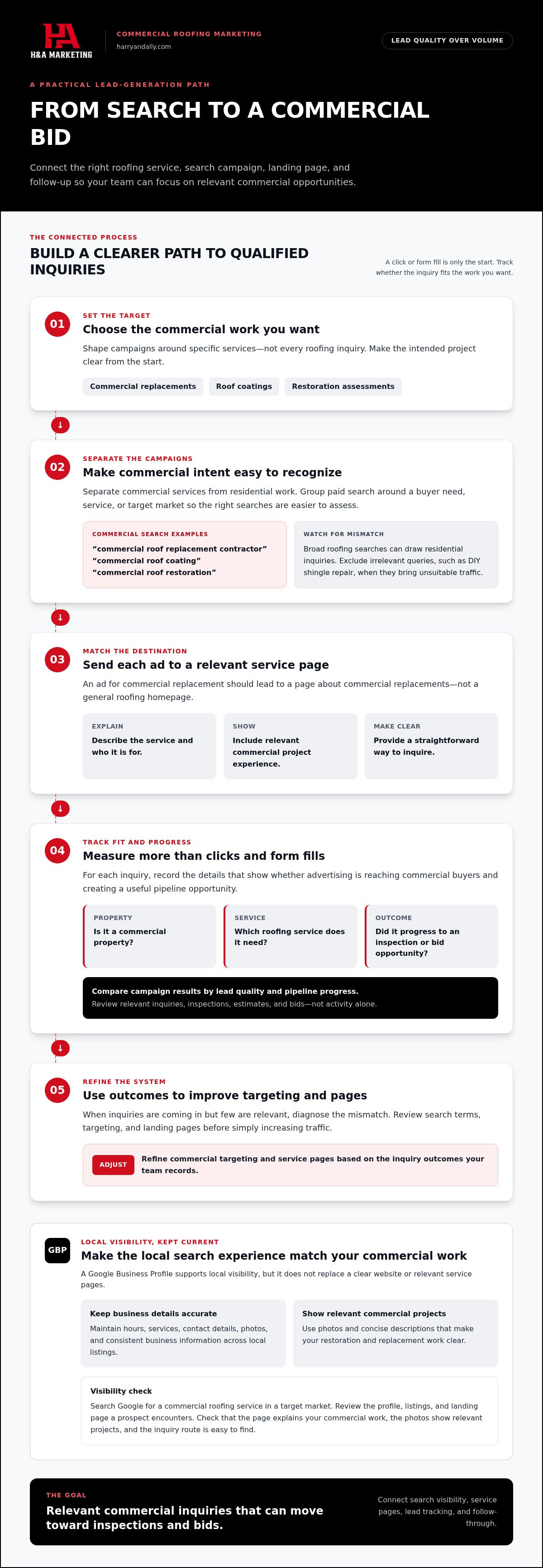Digital marketing for commercial roofers