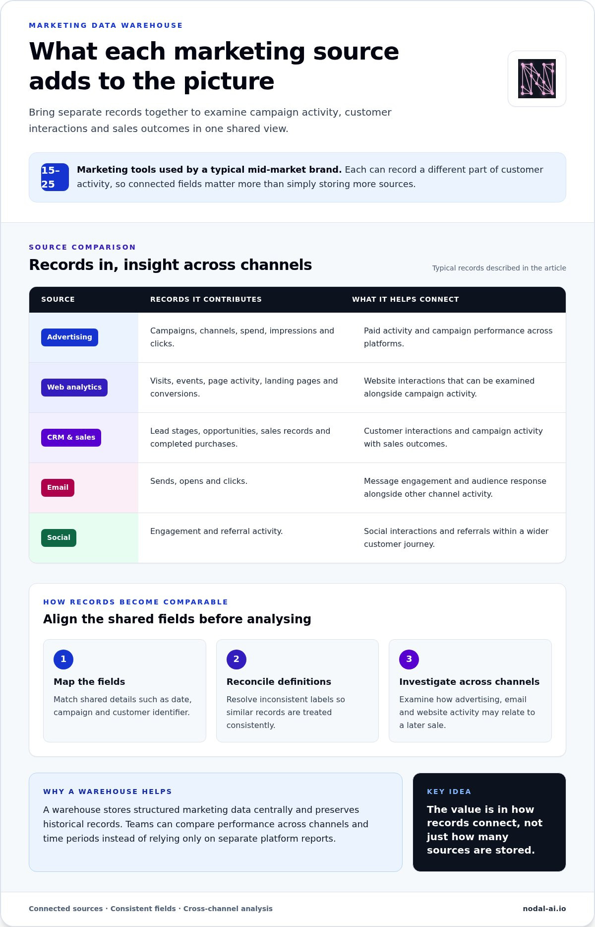 What is a marketing data warehouse