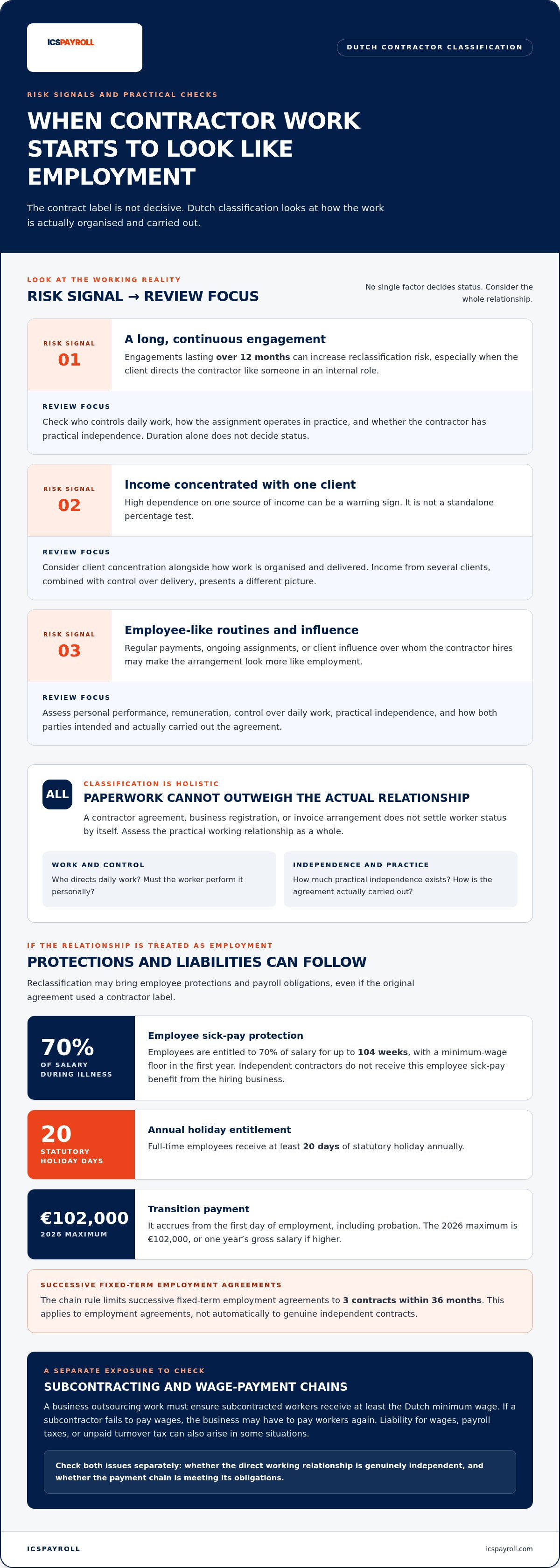 Risks of hiring contractors in the netherlands