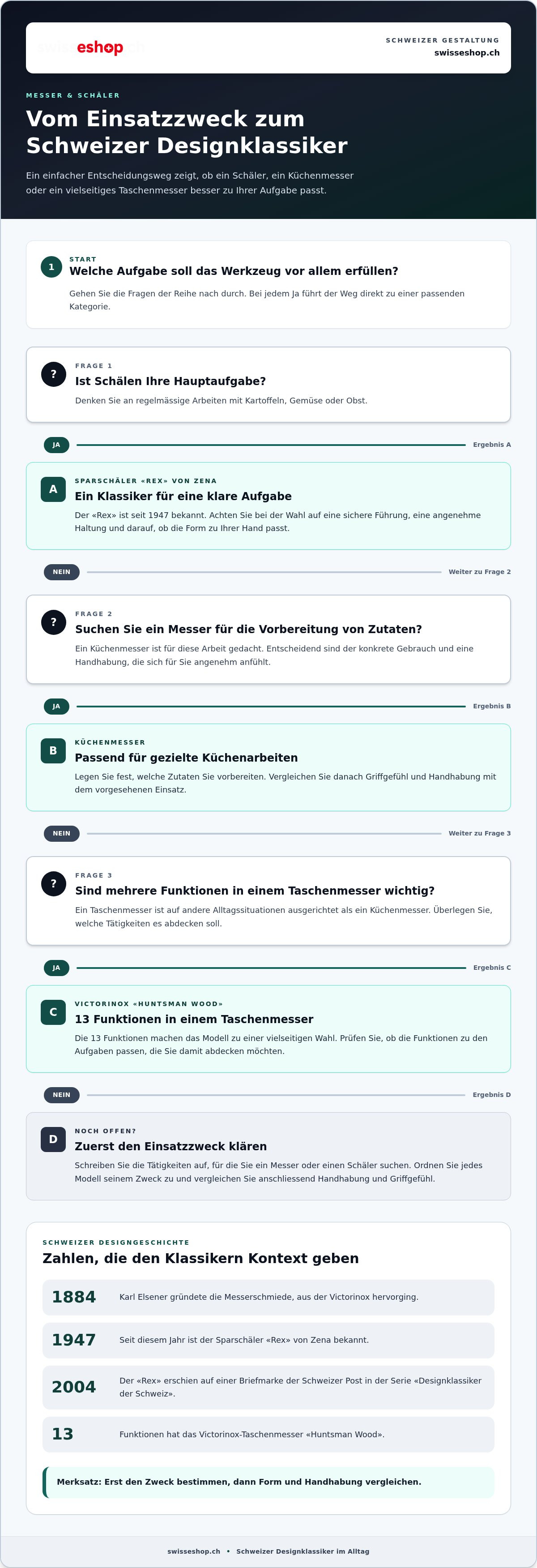 Haushaltsartikel Schweizer Design