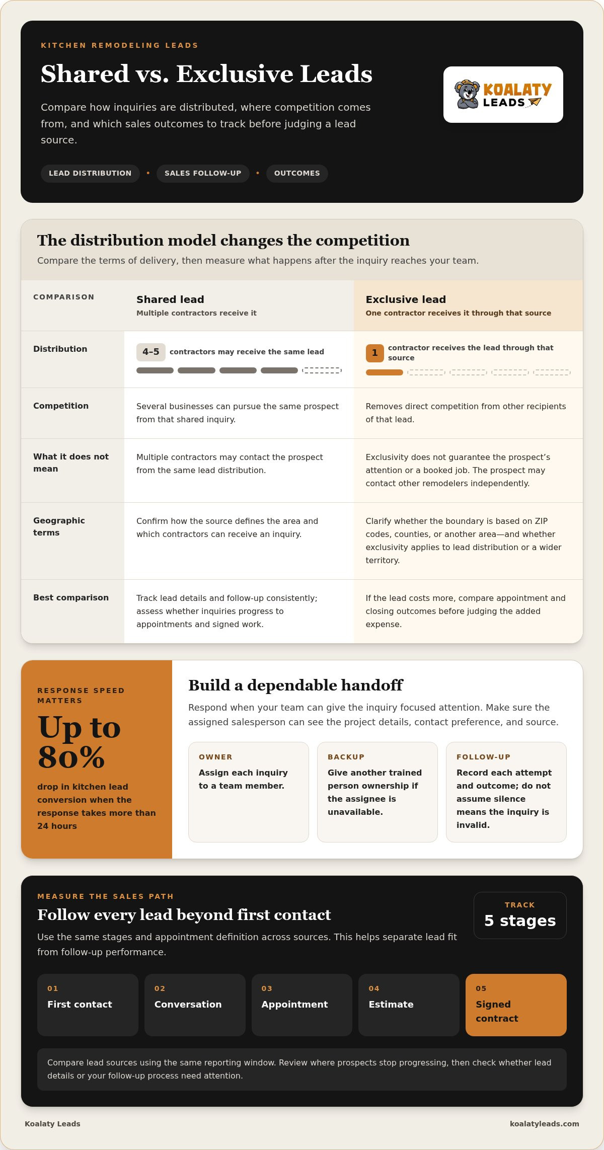 Kitchen remodeling leads