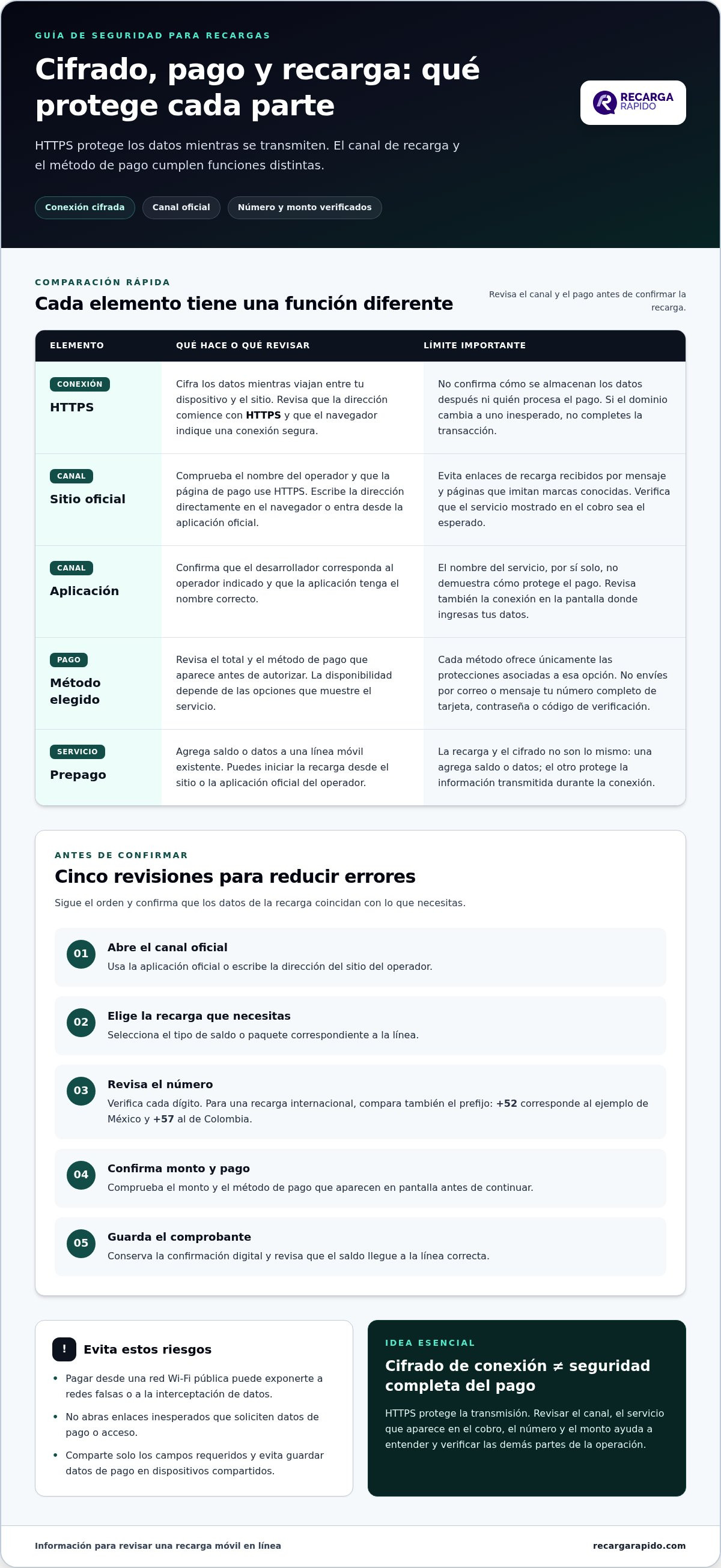 Recargas móviles con cifrado de datos para máxima seguridad