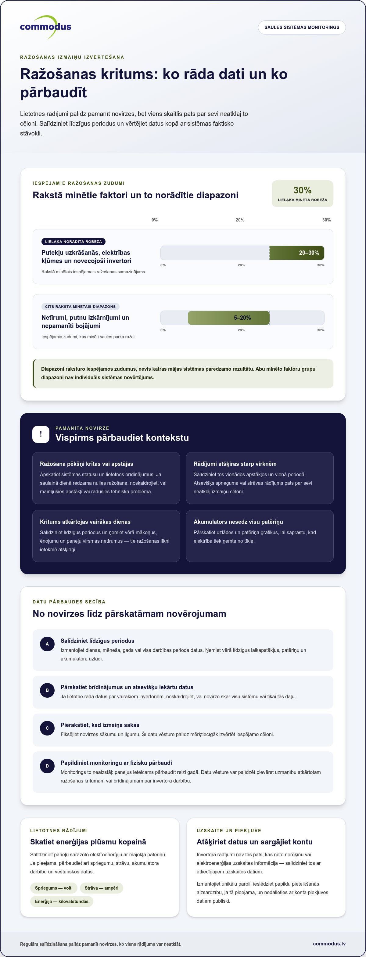 Saules paneļu monitorings aplikācijā