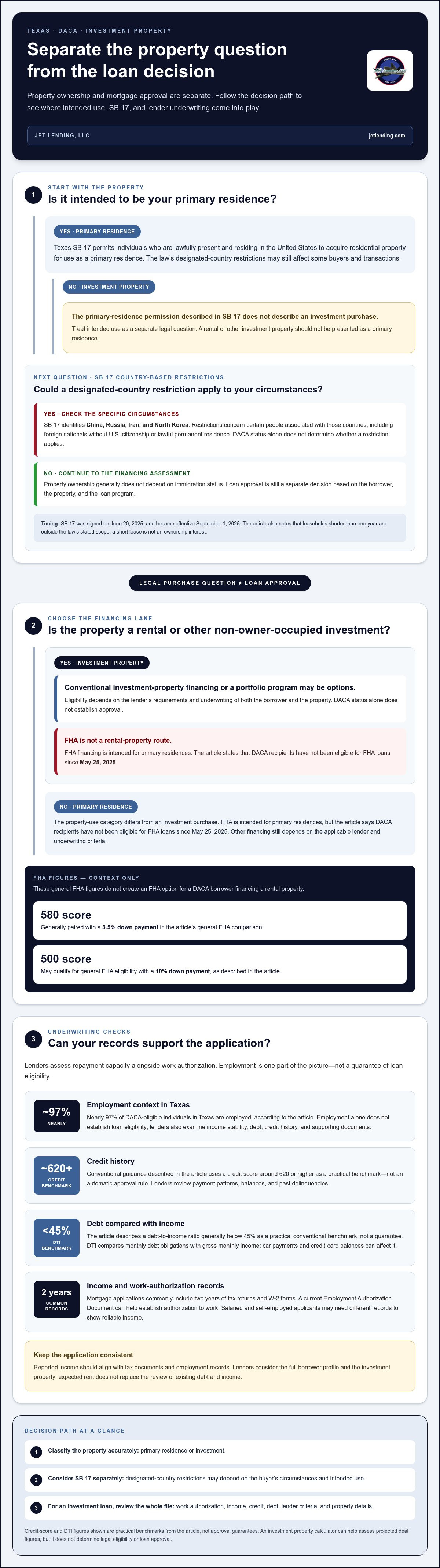 Real estate investor loan for DACA recipients Texas