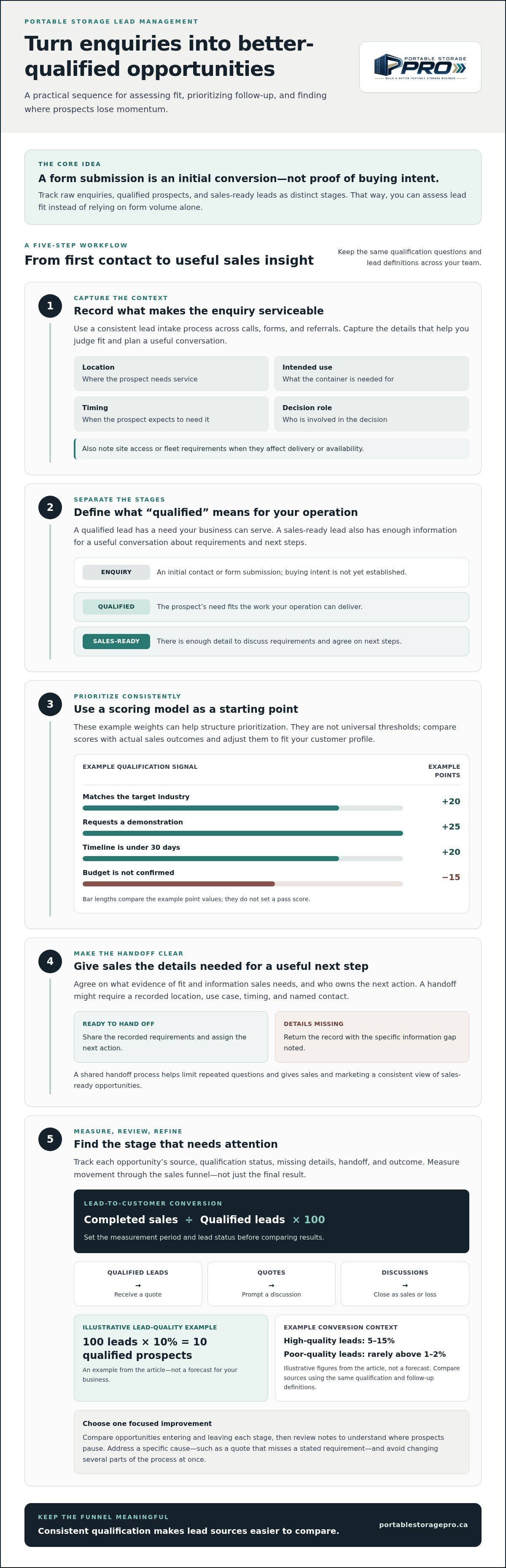 Improving storage lead conversion rates