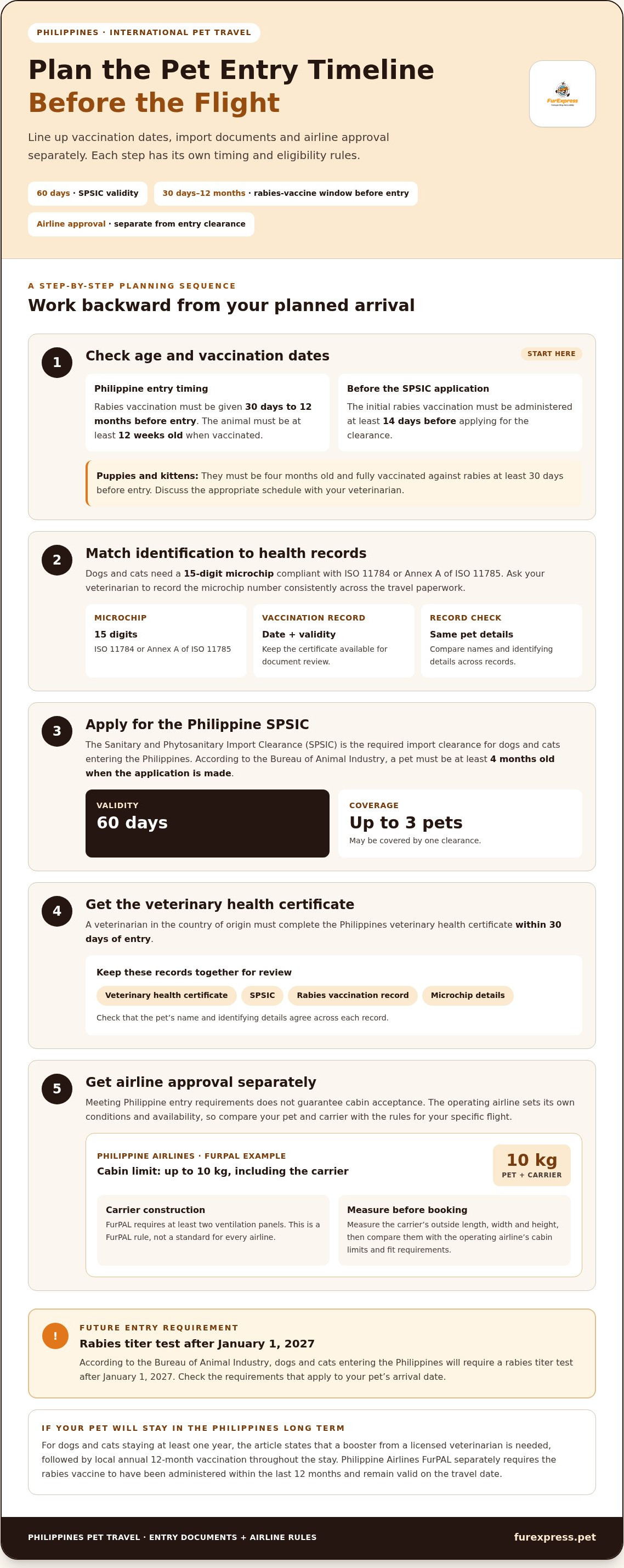 International in-cabin pet travel Philippines