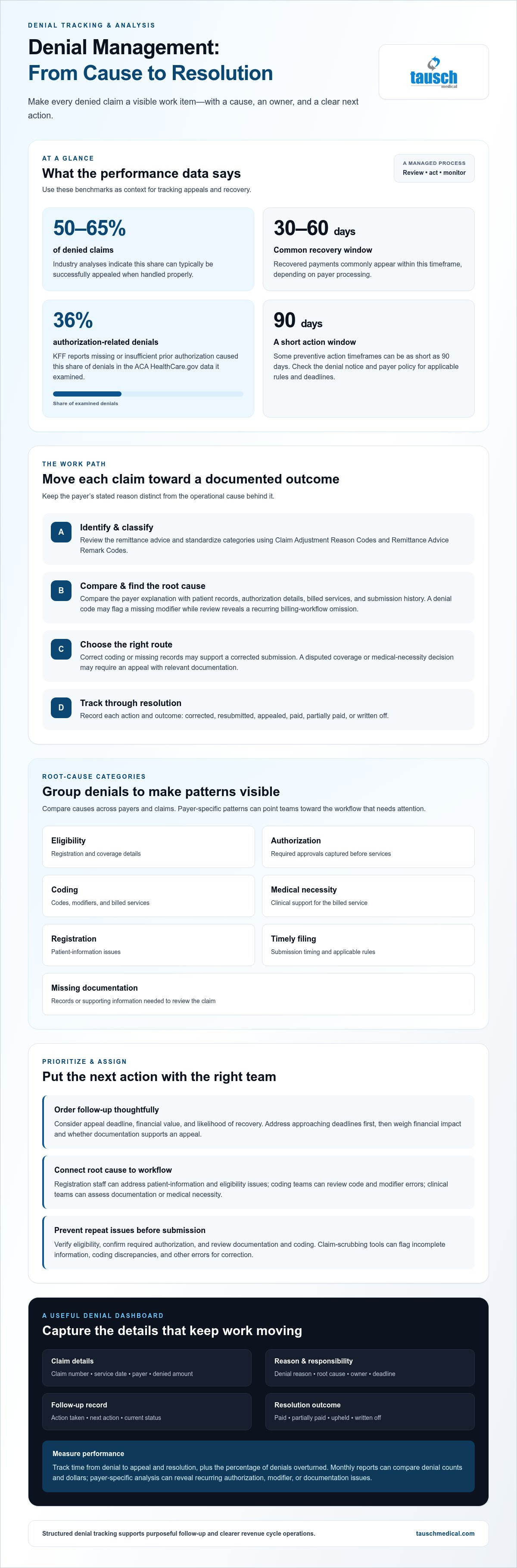 Tracking and managing denied claims