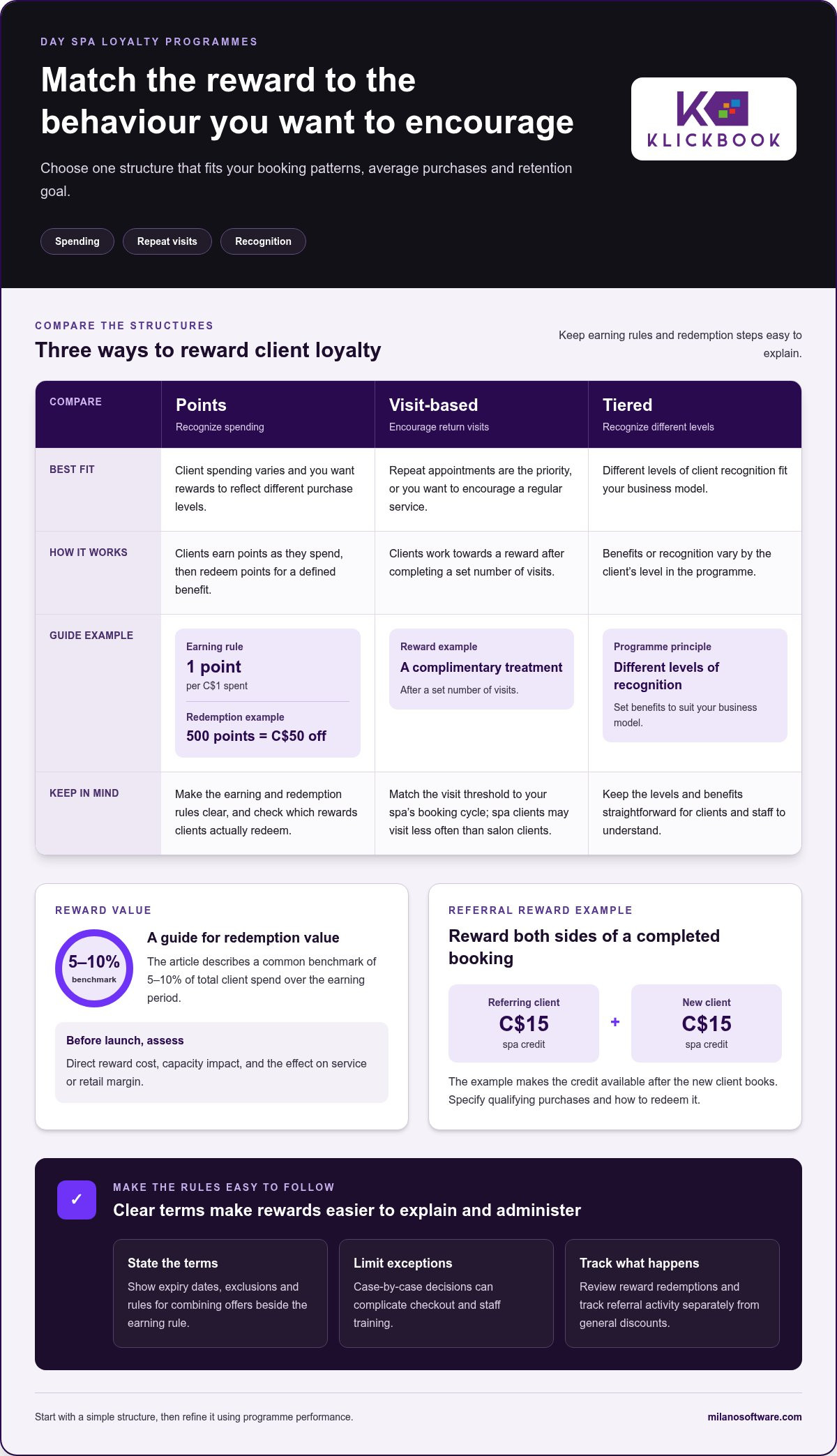 Day spa client loyalty program