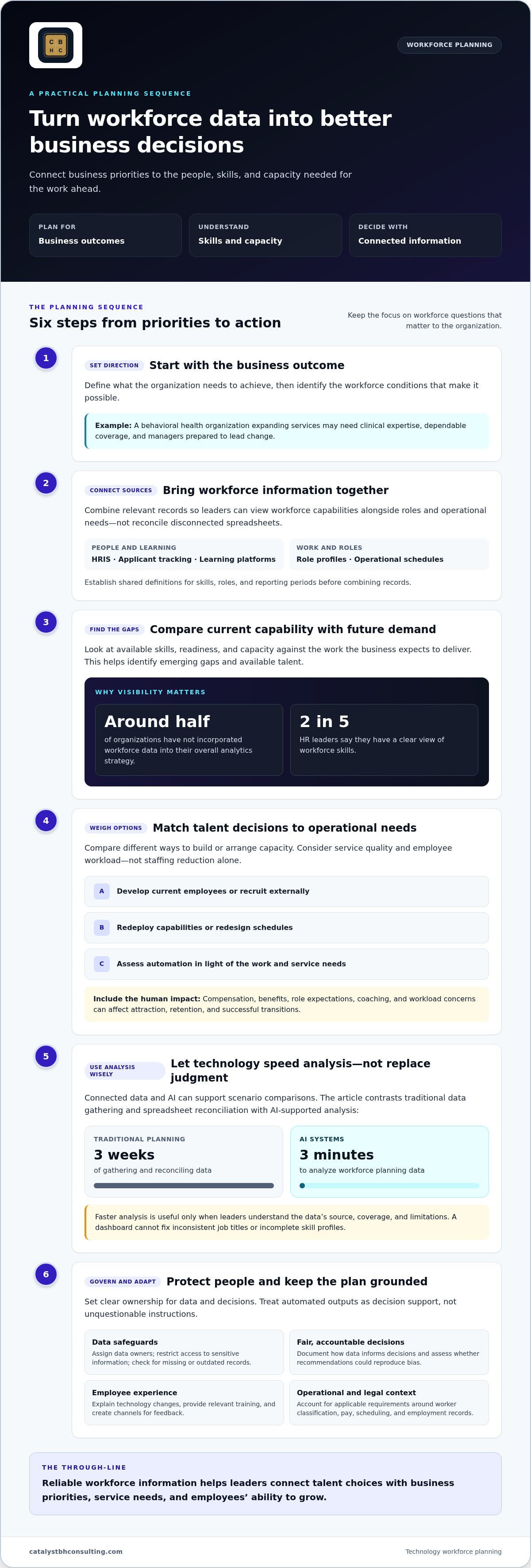 Technology workforce planning
