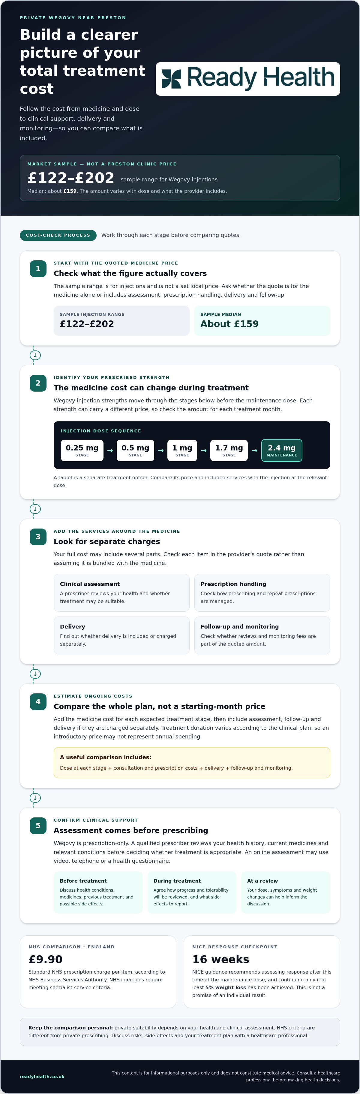 Cost of Wegovy privately near Preston