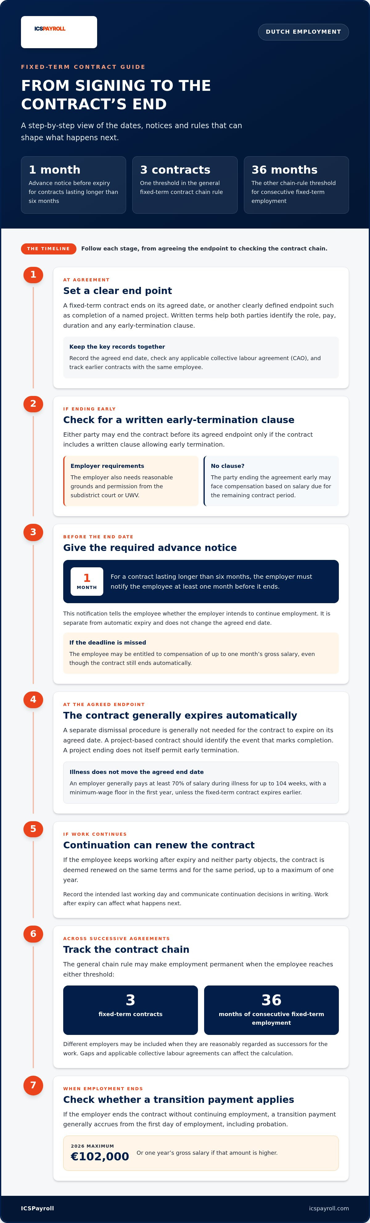 Dutch labor law for fixed-term contracts