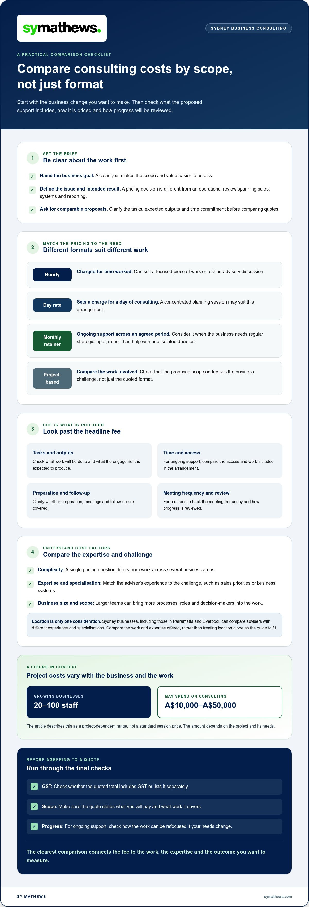 Cost of a business consultant in Sydney