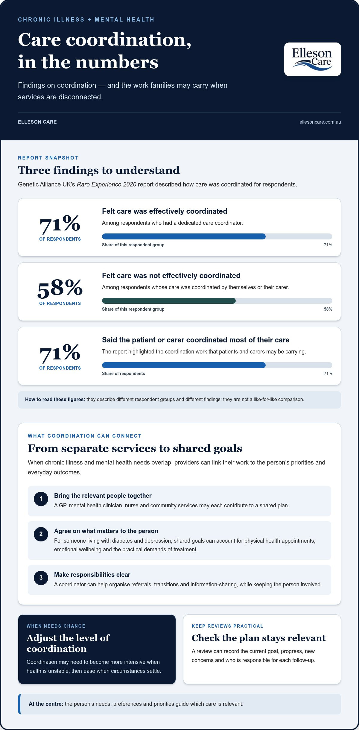 Coordinating multiple care providers