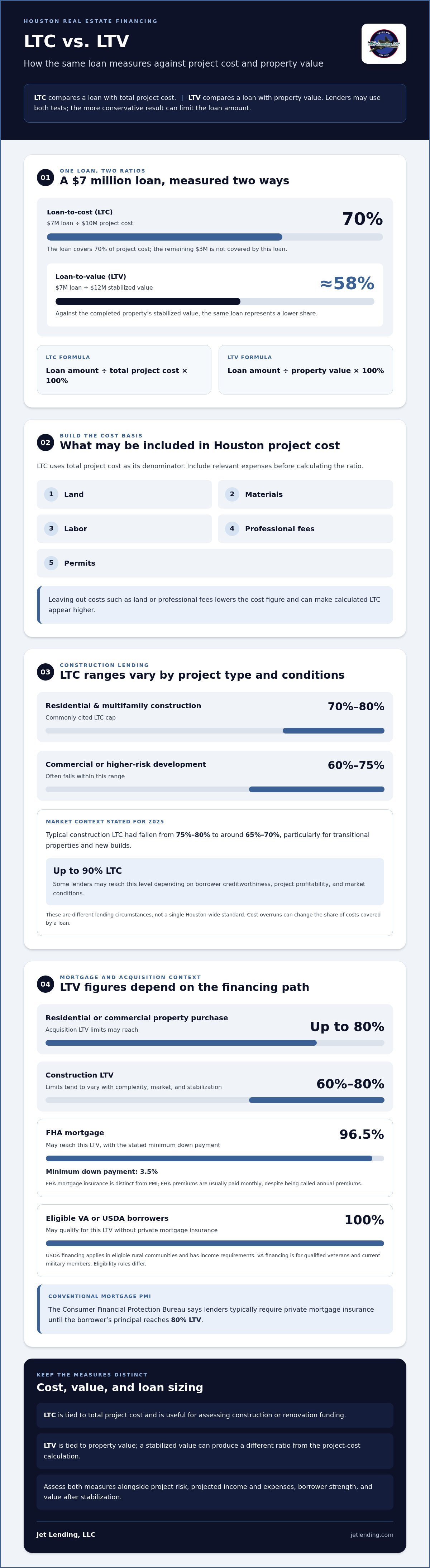 Understanding loan-to-cost vs loan-to-value Houston