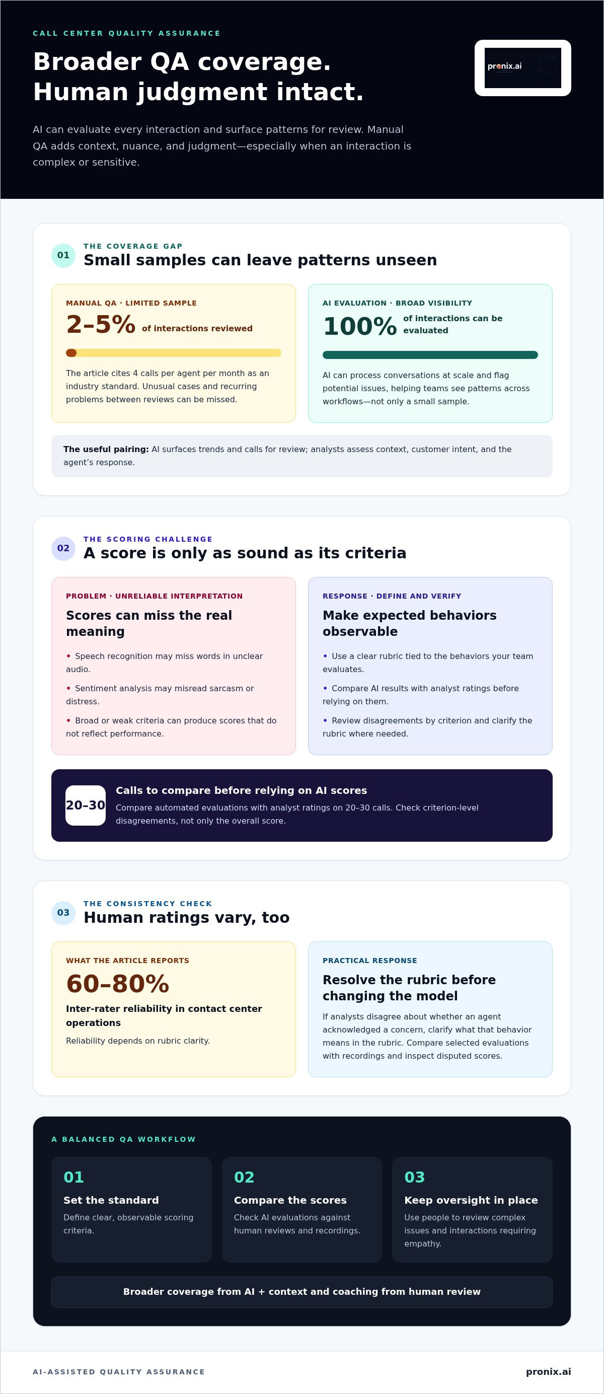 AI for call center quality assurance