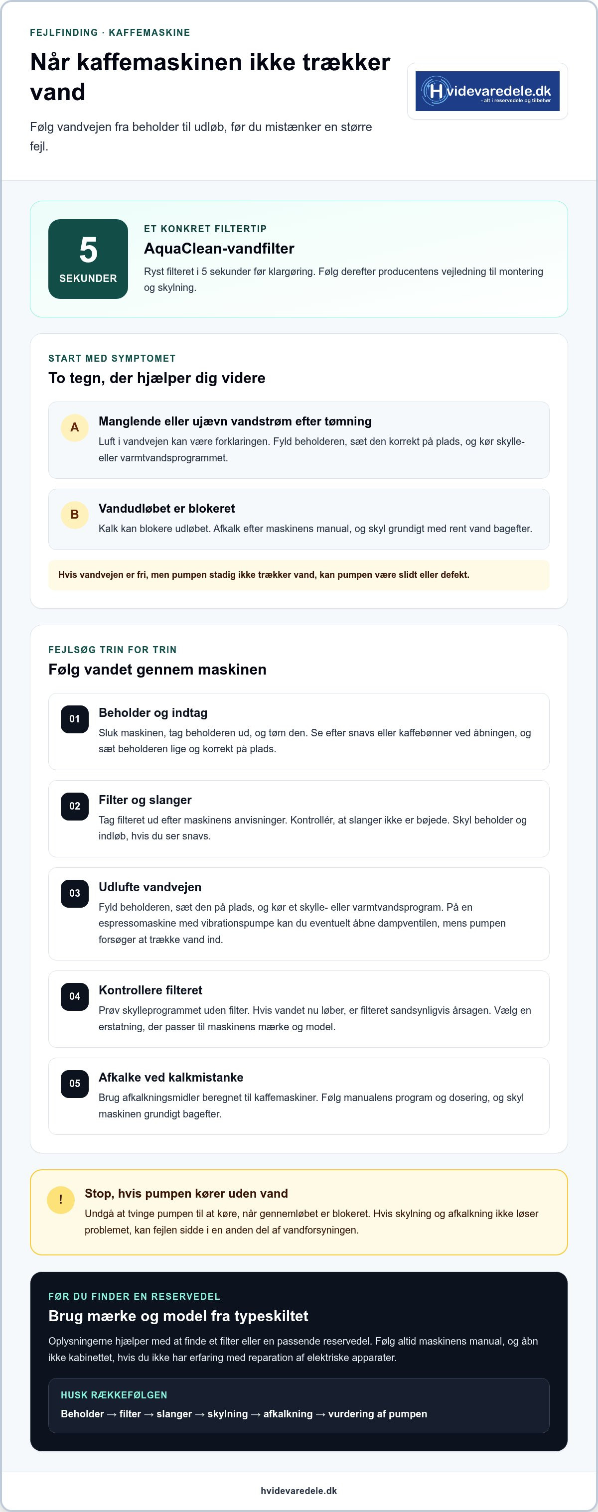 Kaffemaskine pumper ikke vand igennem