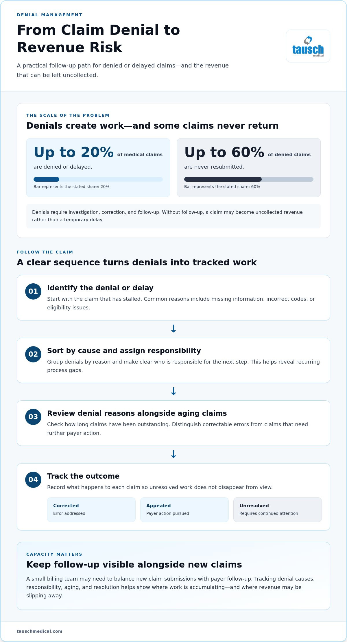 Hidden costs of in-house medical billing
