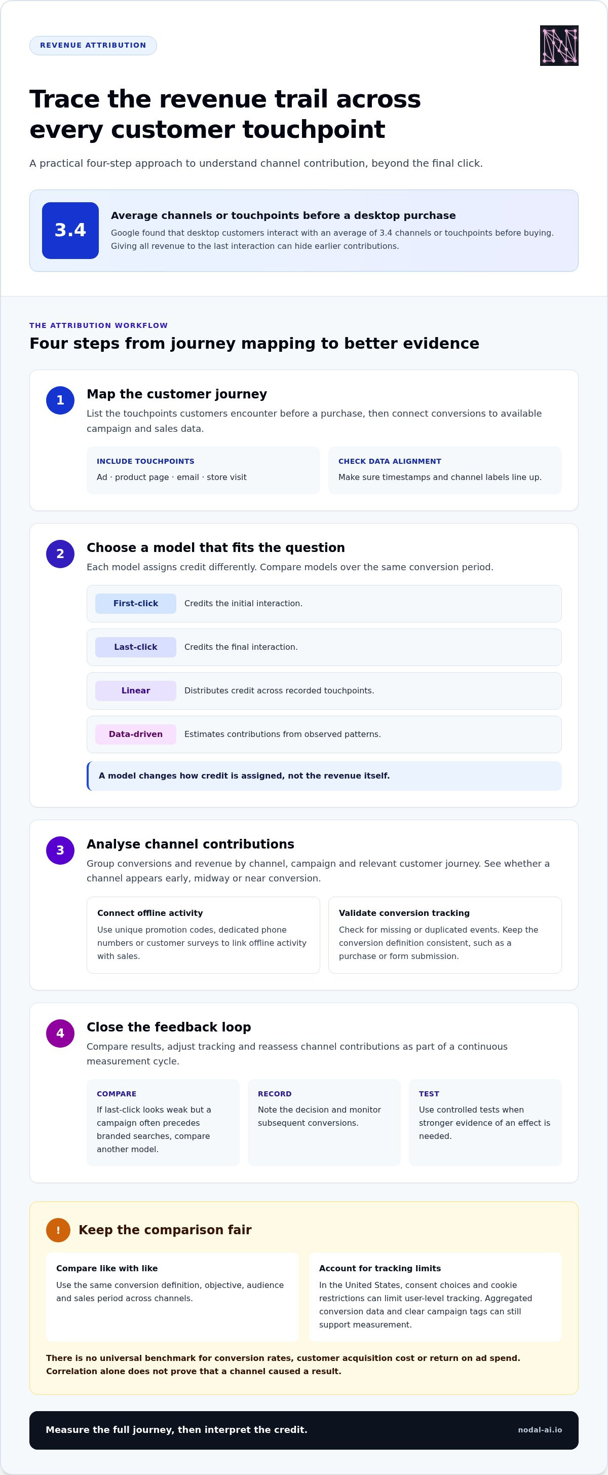 Marketing channel performance analysis