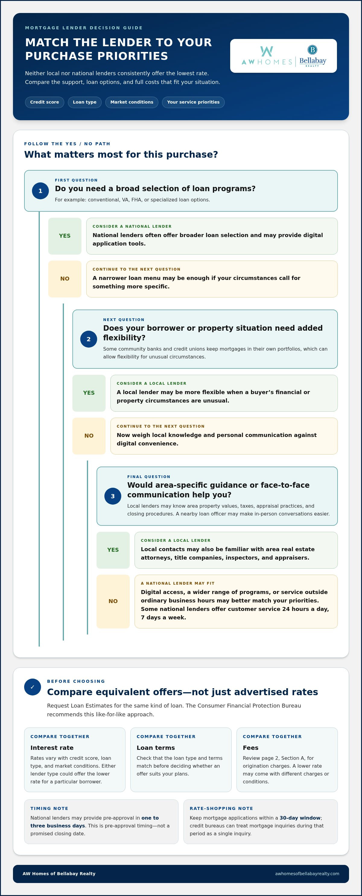 Local vs national mortgage lenders