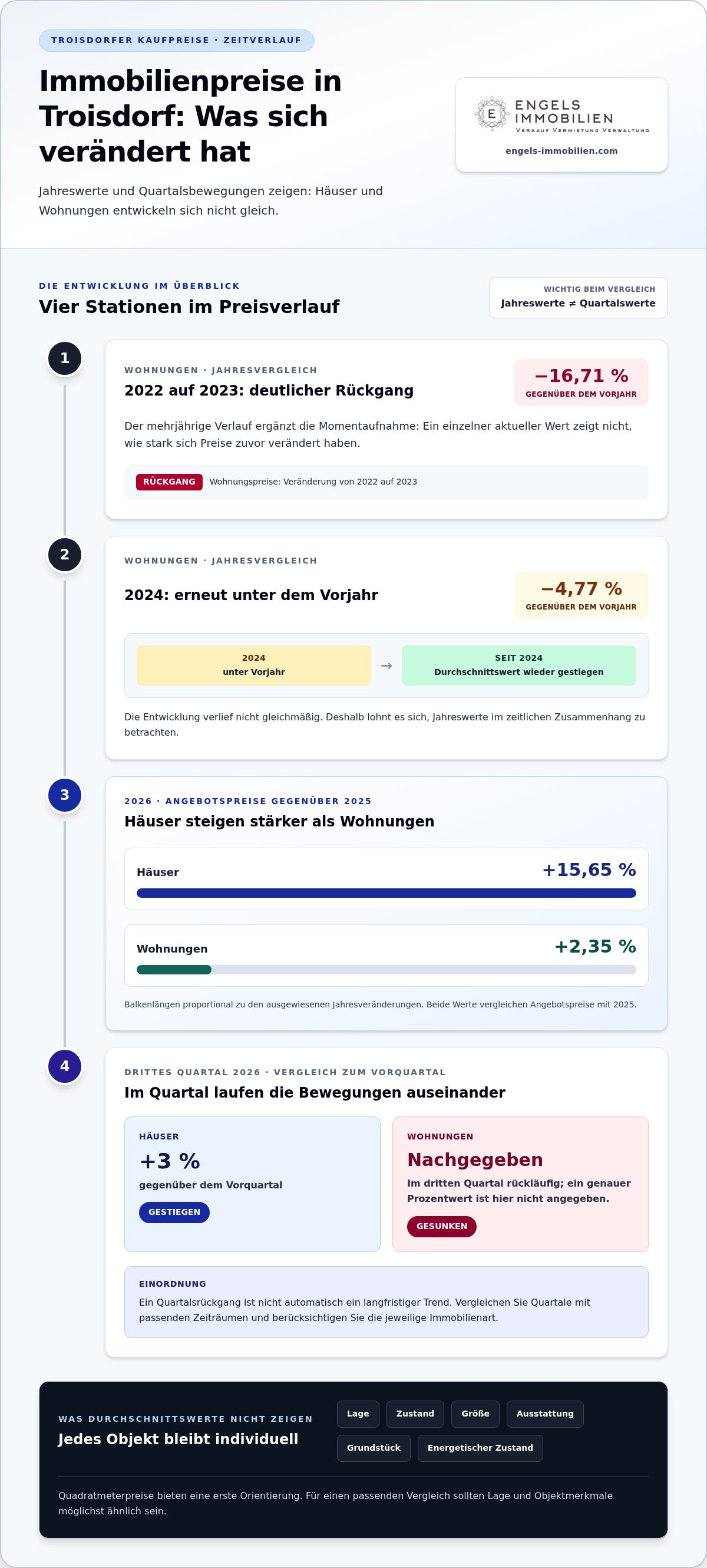 Immobilienpreise troisdorf entwicklung 2026