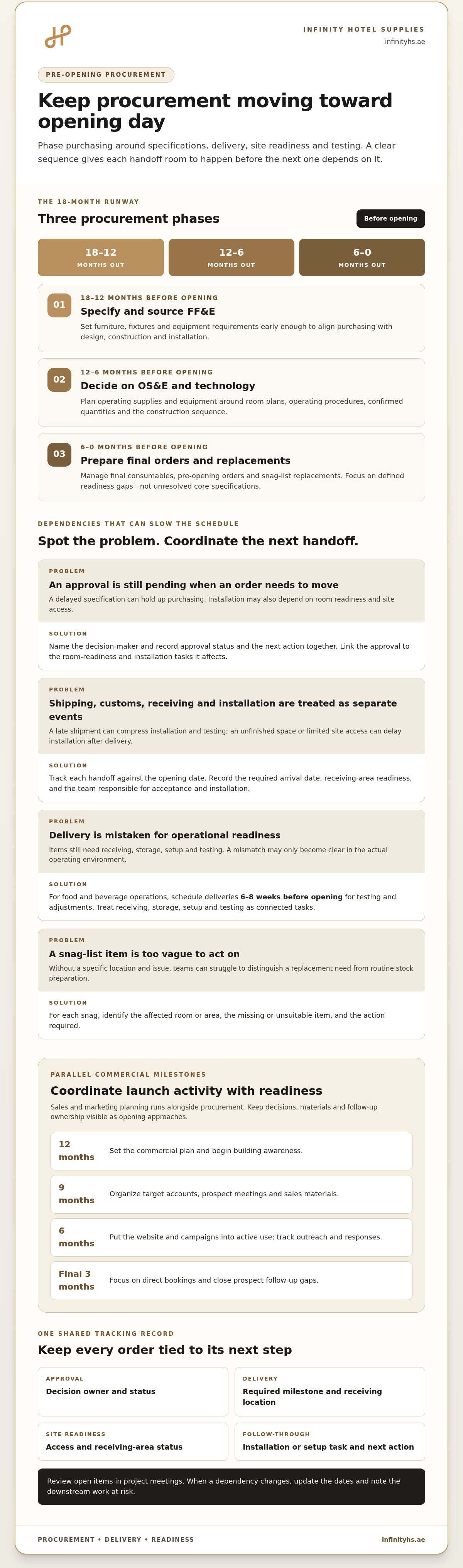 Pre-opening hotel procurement timeline