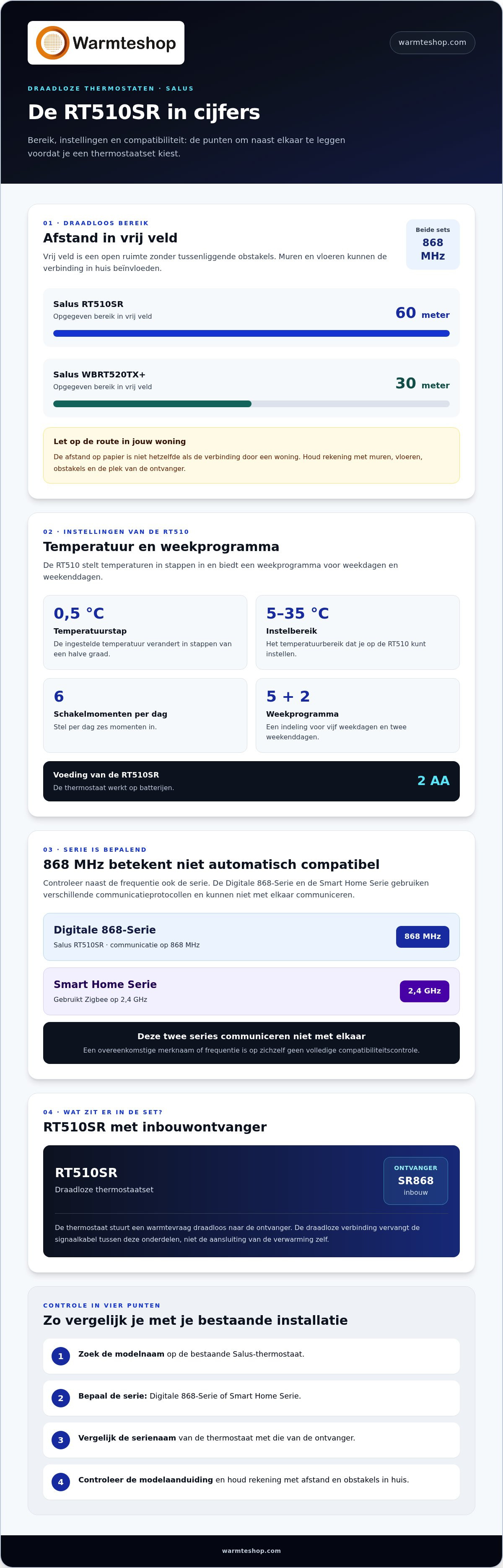 Draadloze salus thermostaten 868 mhz