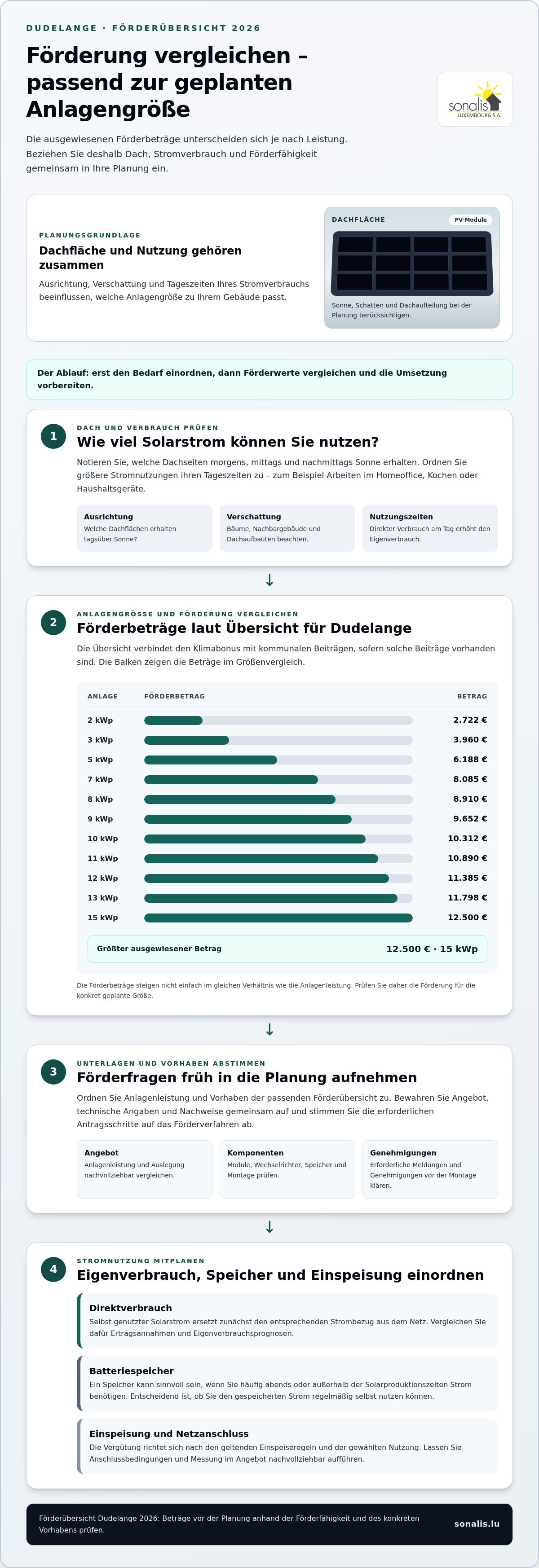 Solaranlage dudelange