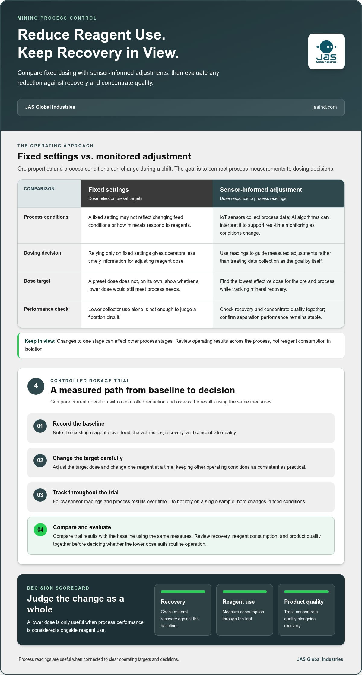 Reducing chemical consumption in mining