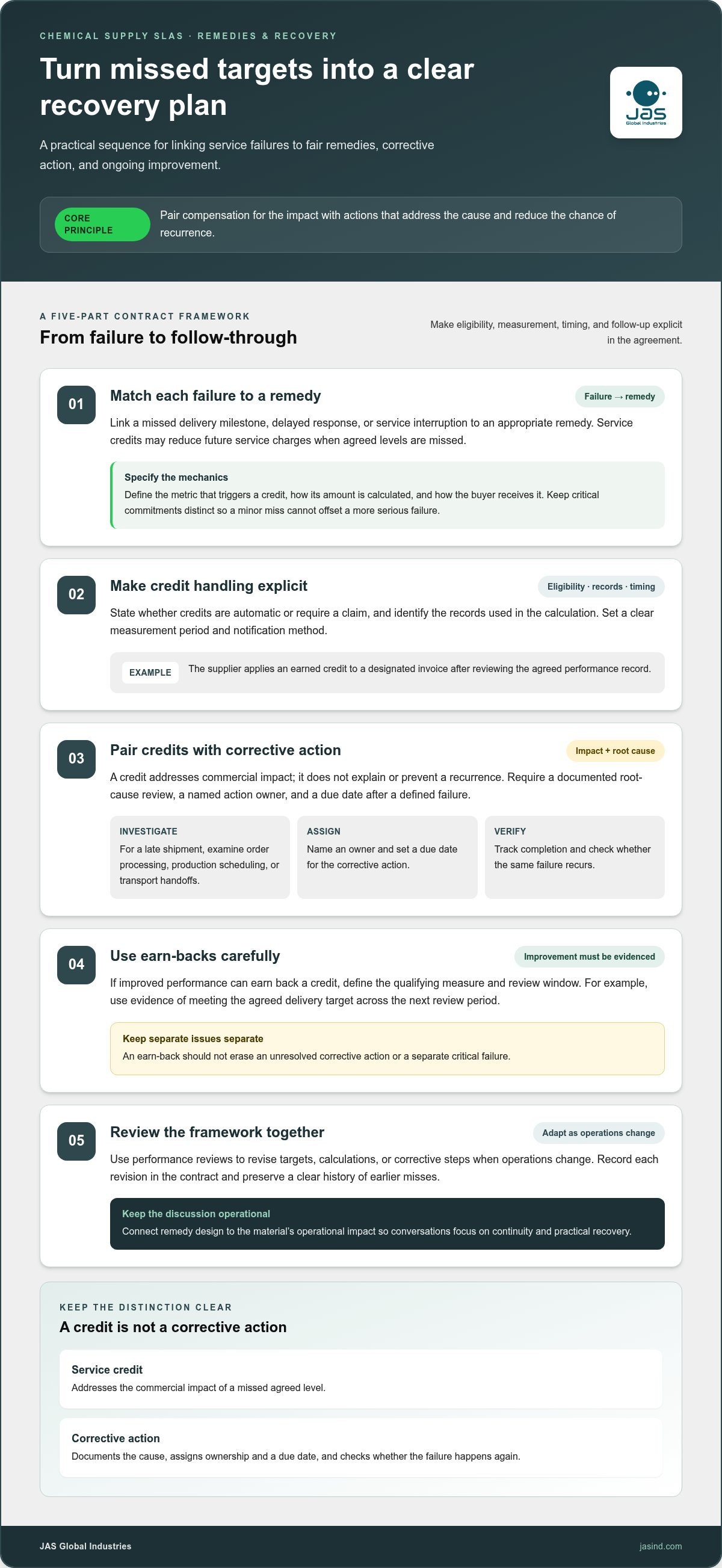 Negotiating service level agreements for chemical supply