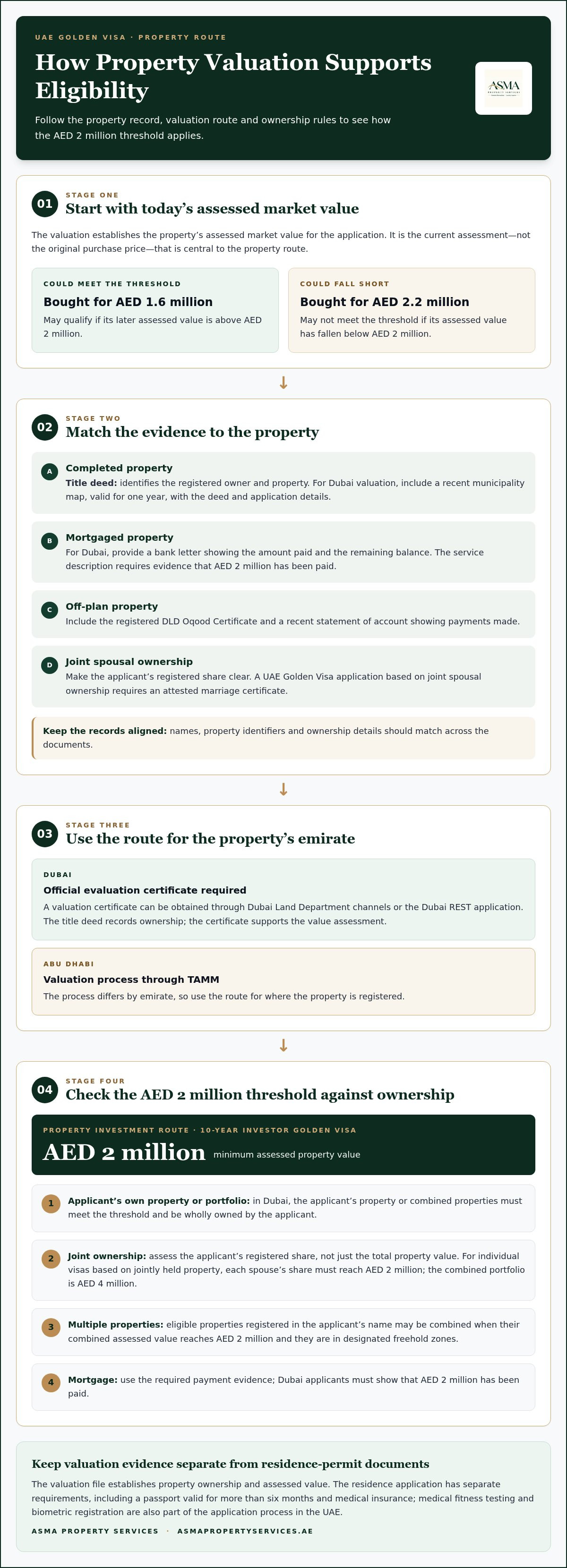 Property valuation requirements for UAE visa