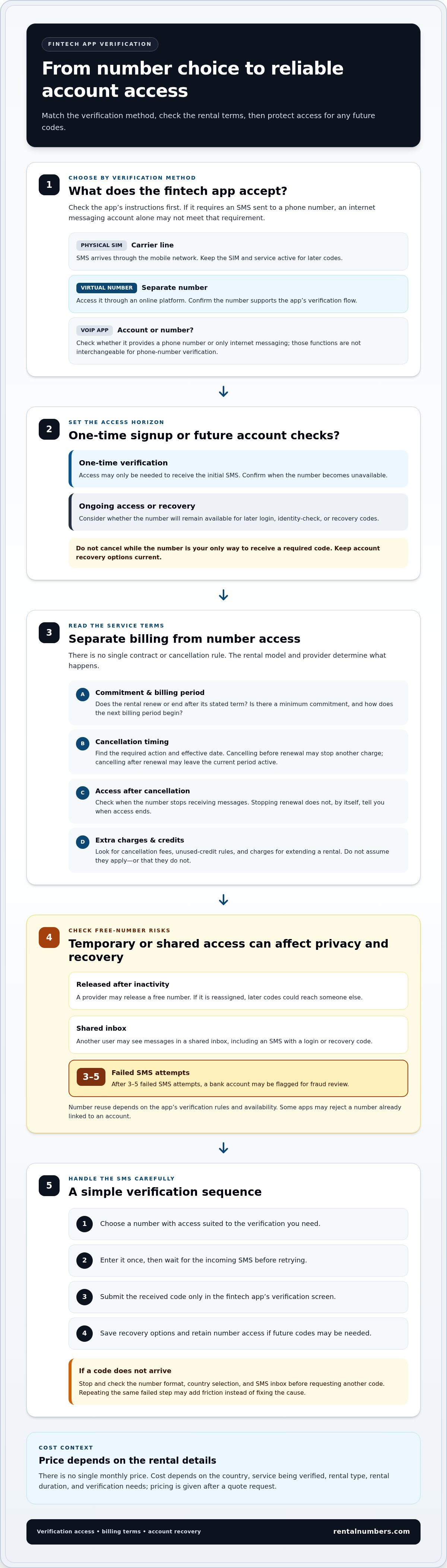 Virtual number for fintech app verification