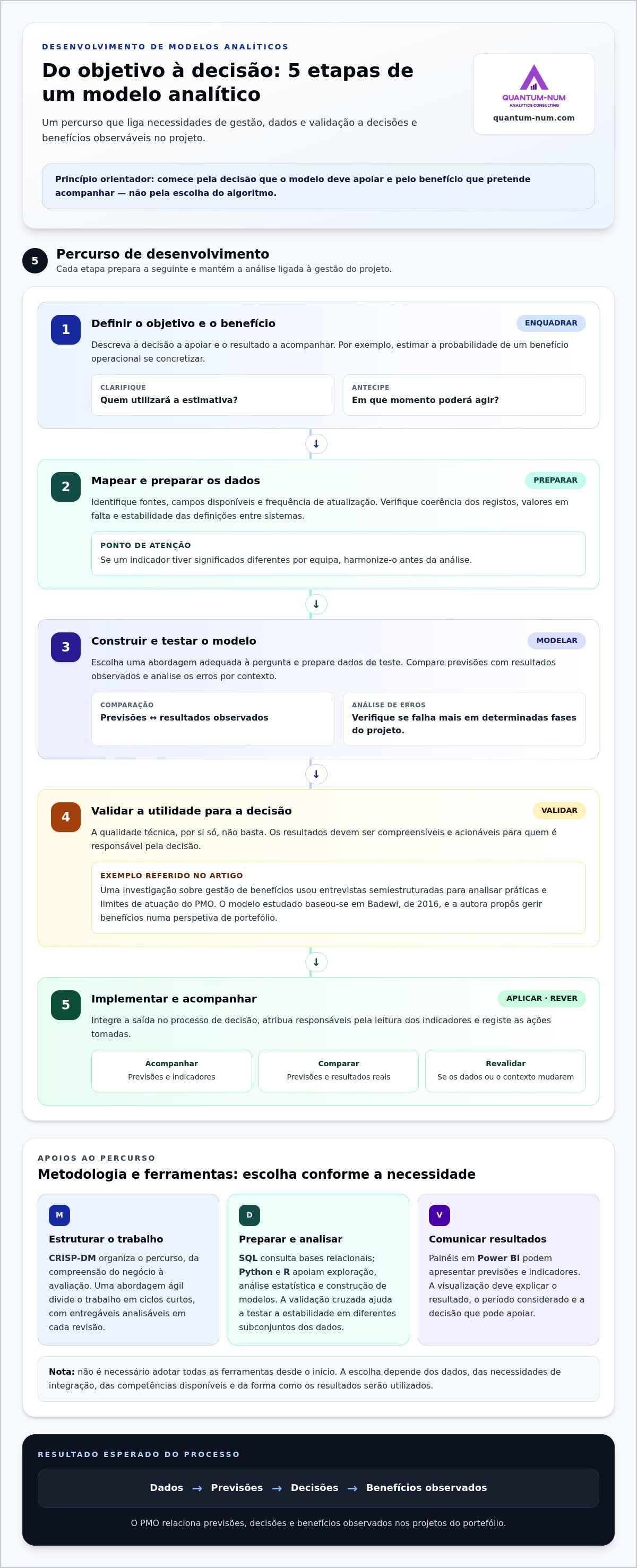 Desenvolvimento de modelos analíticos