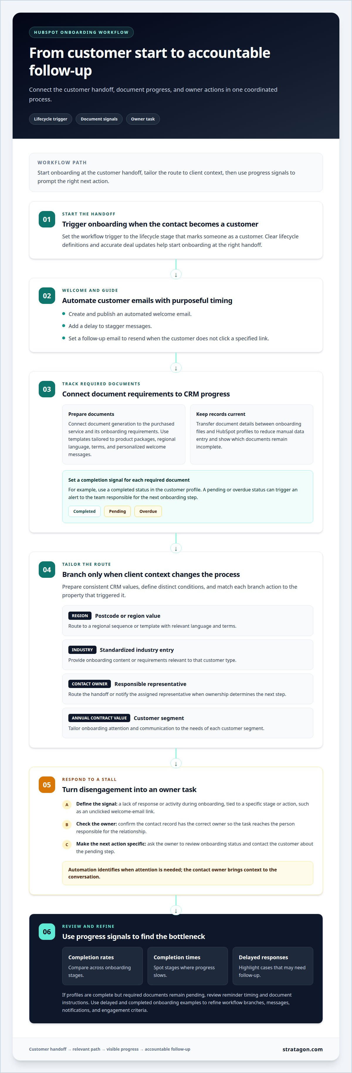 Automating client onboarding in hubspot