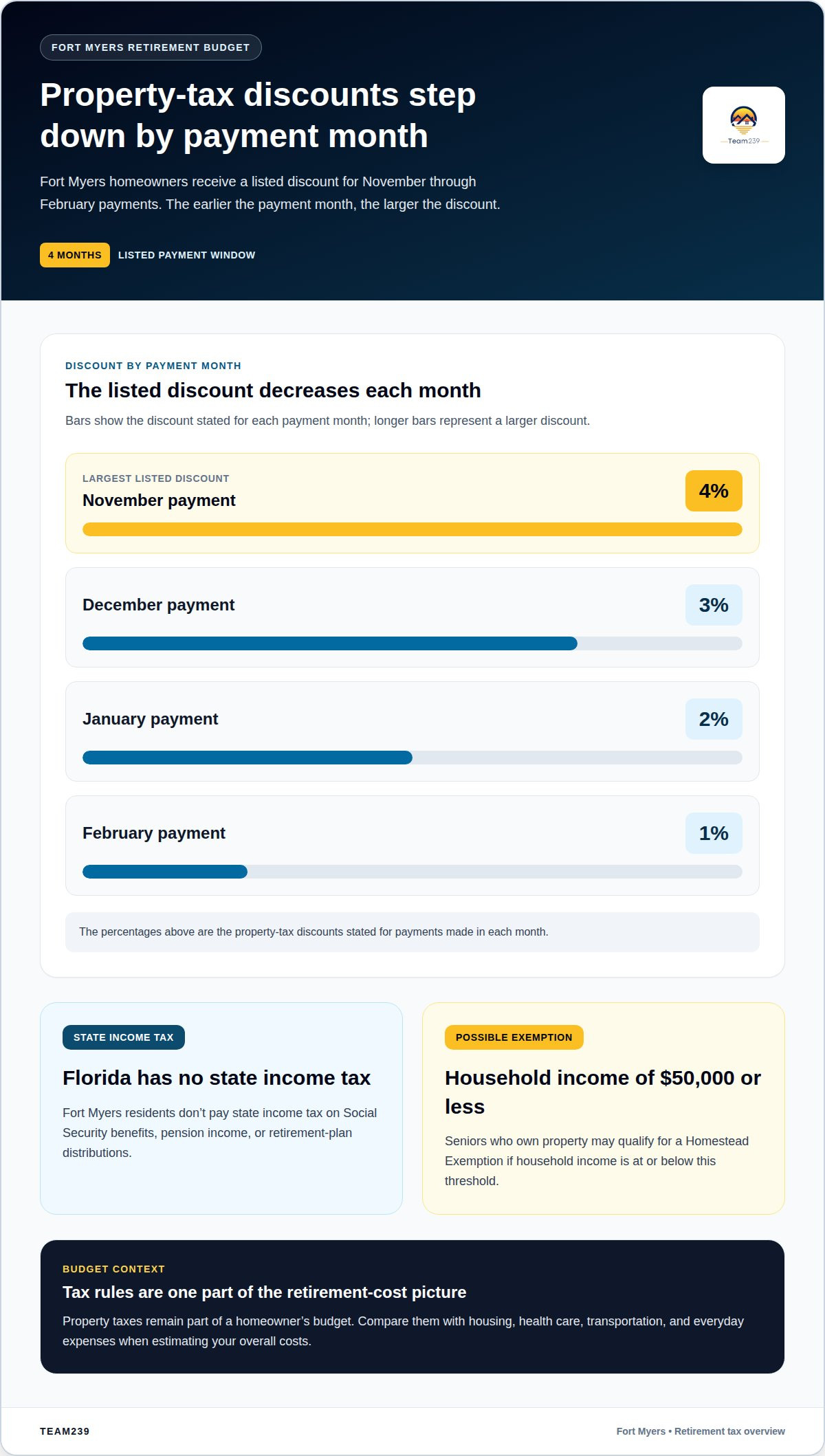 Is Fort Myers a good place to retire on a budget