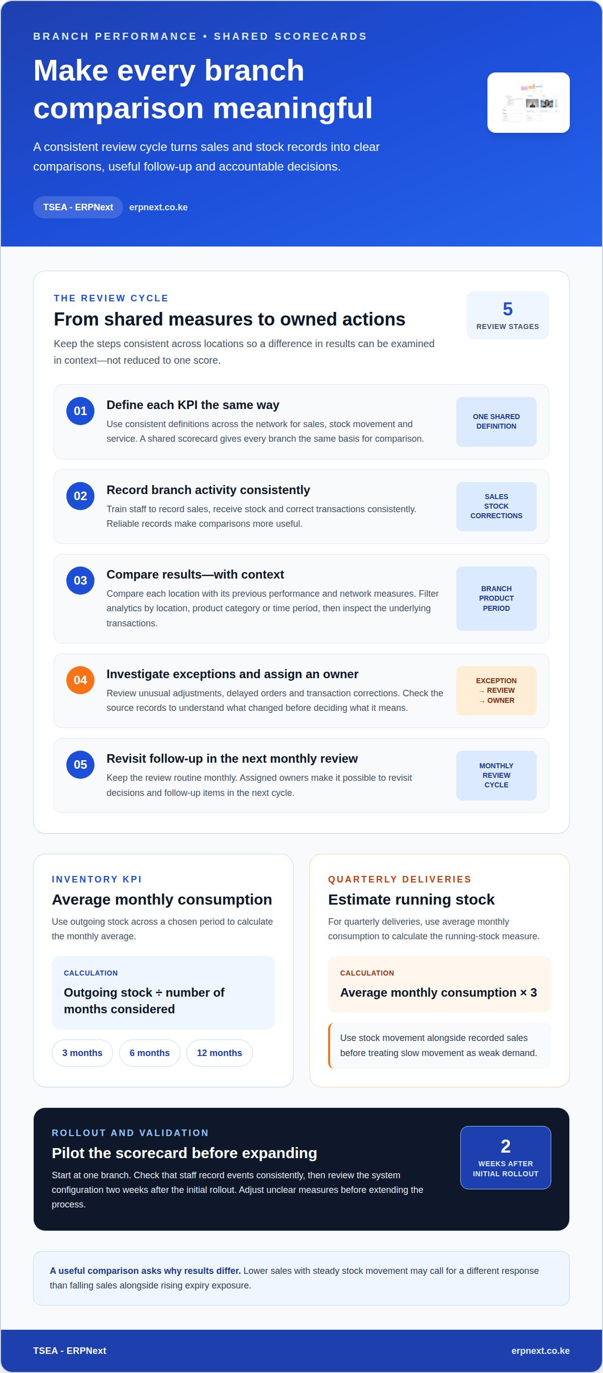 Manage pharmacy branches centrally