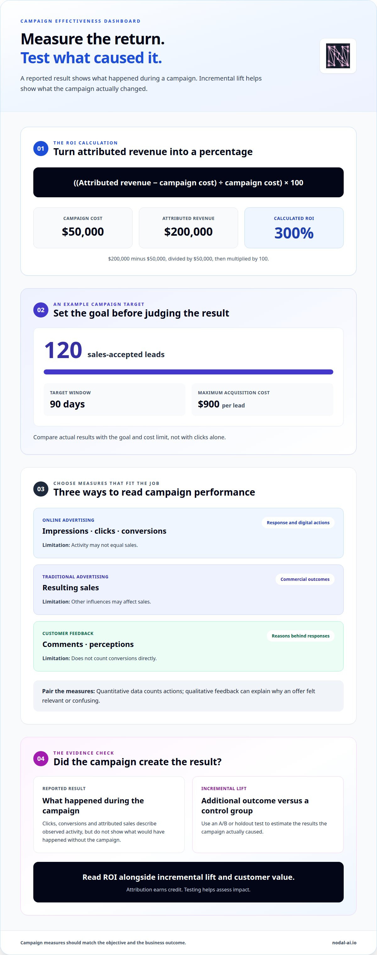 Analyzing marketing campaign effectiveness