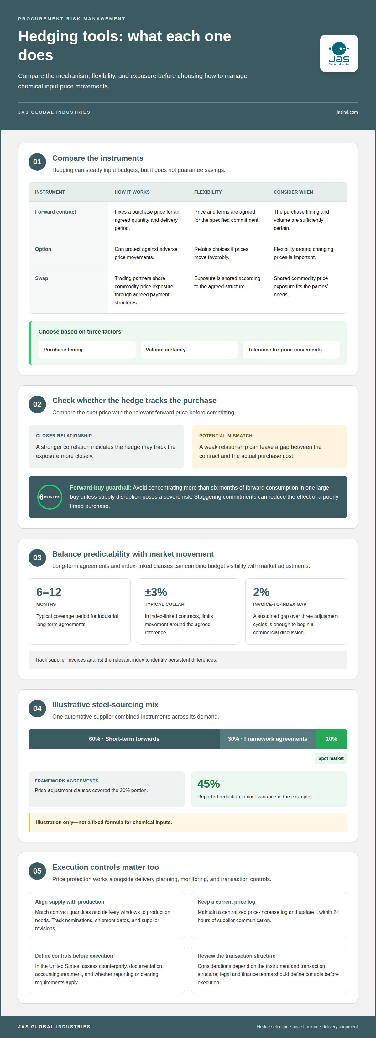 Managing chemical price volatility in procurement