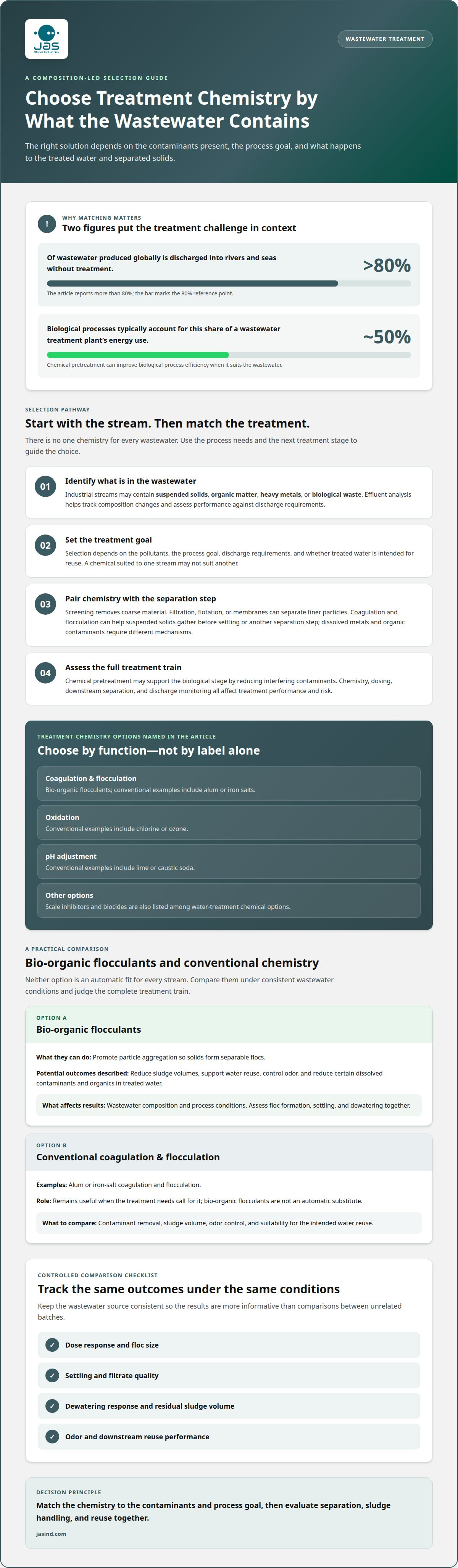 Sustainable chemical solutions for water treatment