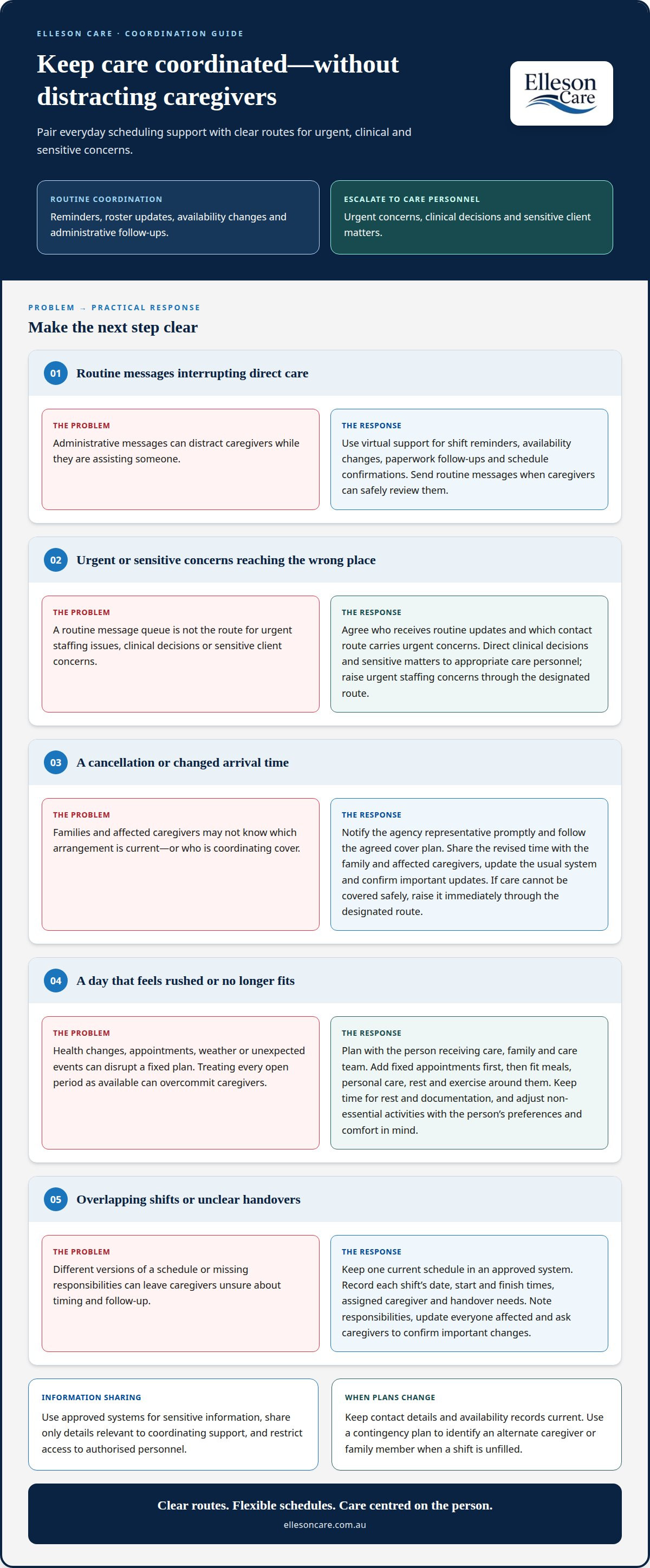 Managing caregiver schedules and communication