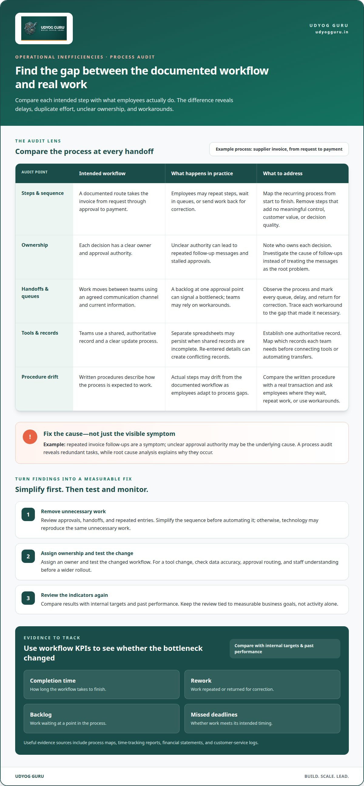 Identifying and fixing operational inefficiencies