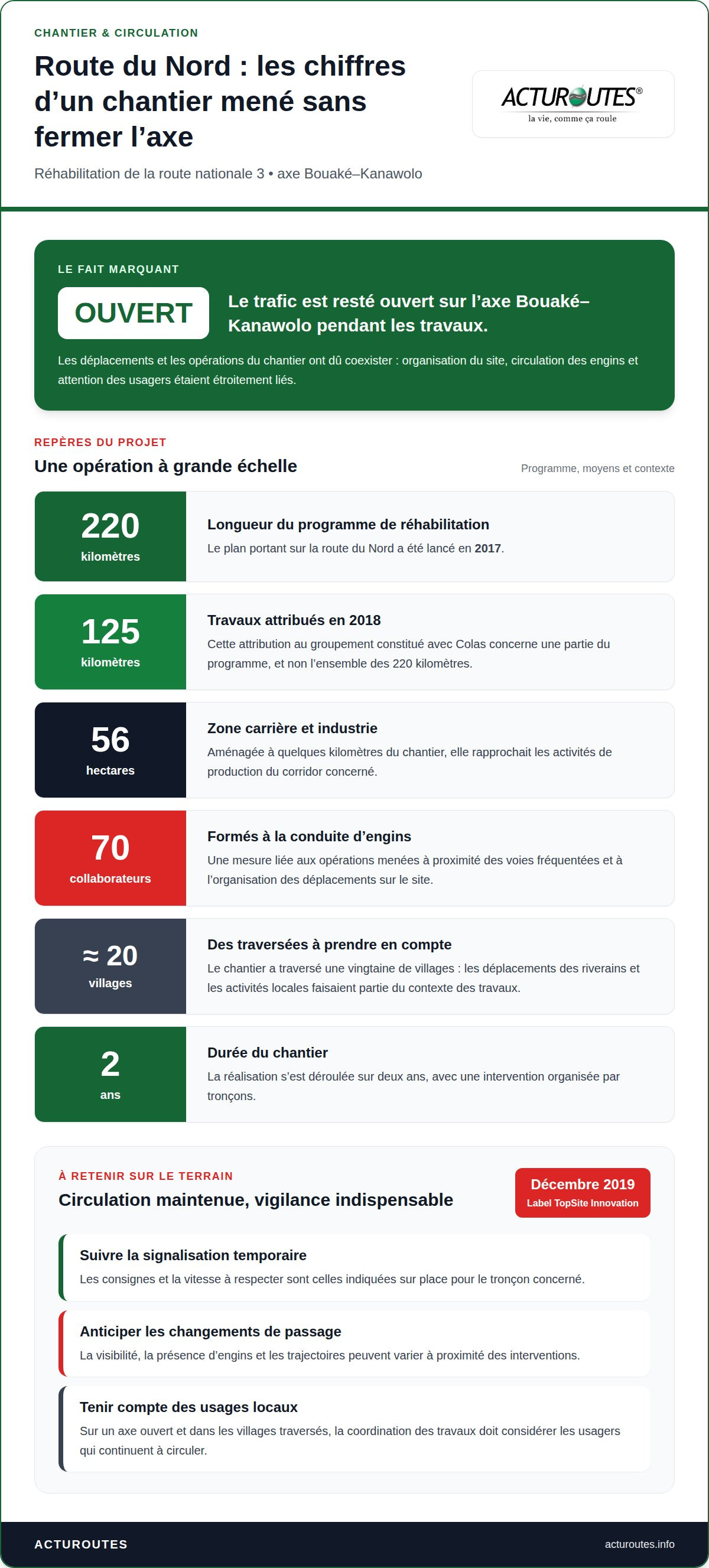 Actualité routes Côte d’Ivoire